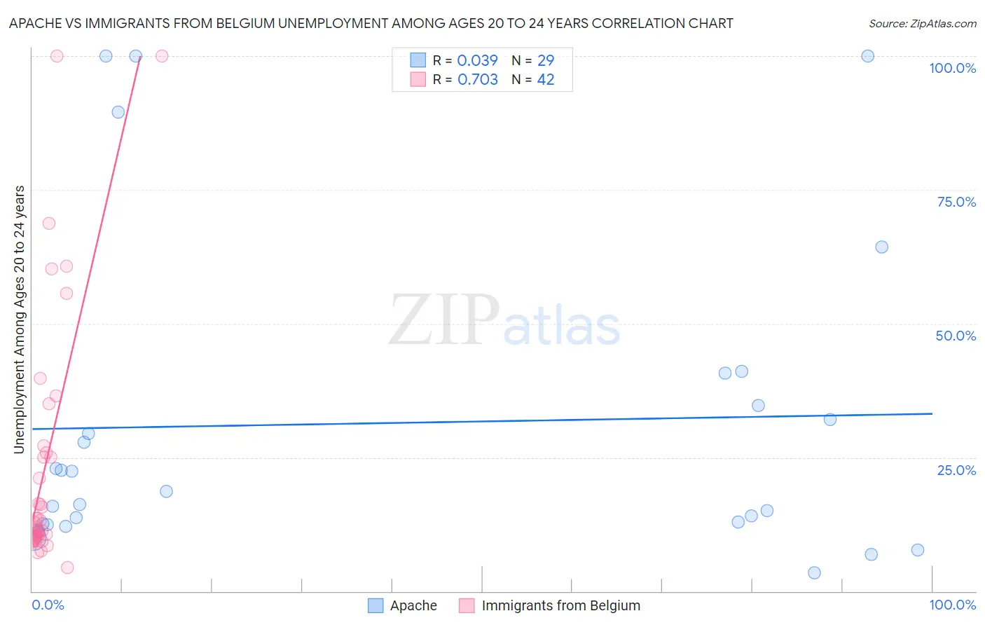 Apache vs Immigrants from Belgium Unemployment Among Ages 20 to 24 years