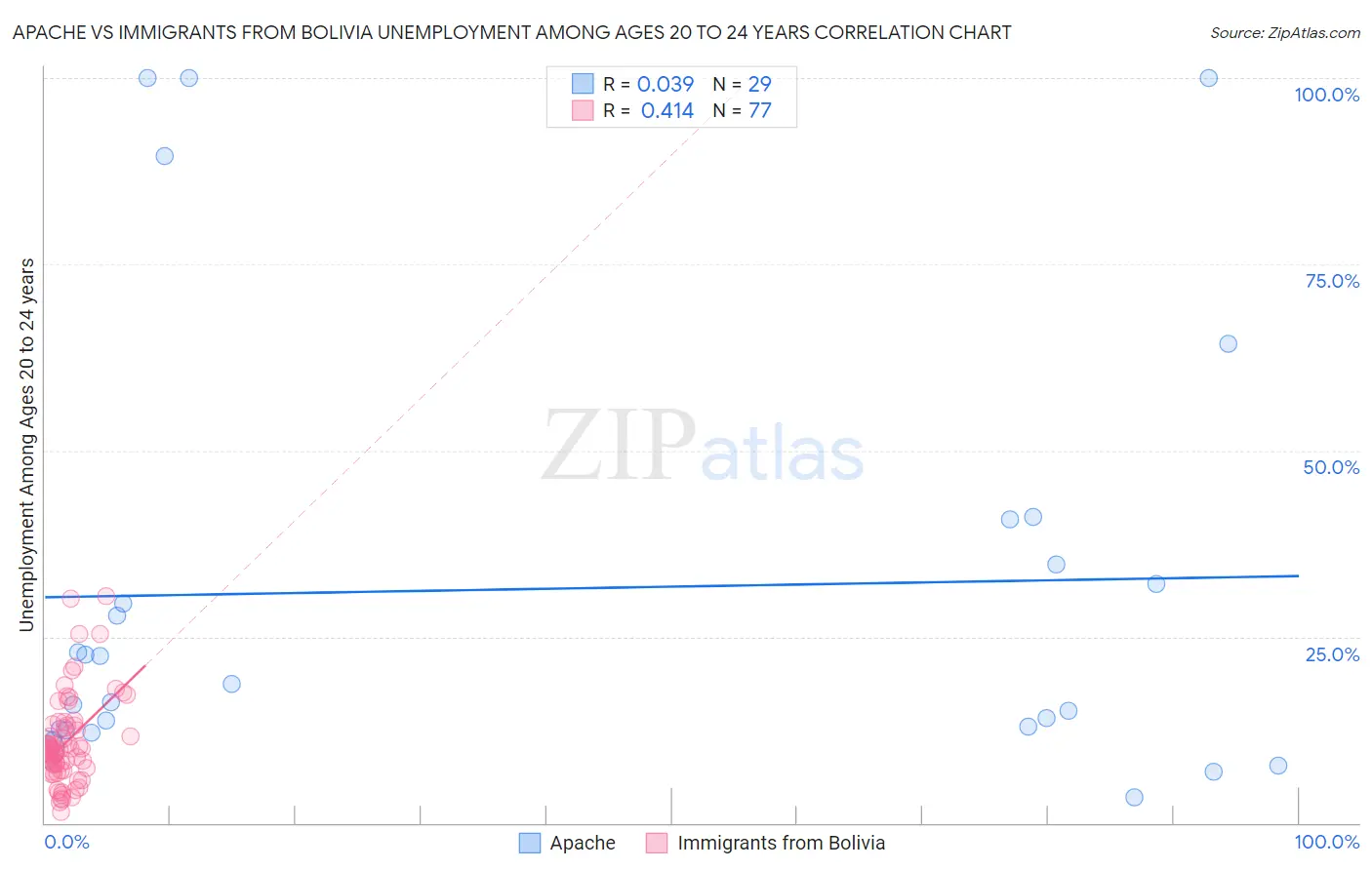 Apache vs Immigrants from Bolivia Unemployment Among Ages 20 to 24 years