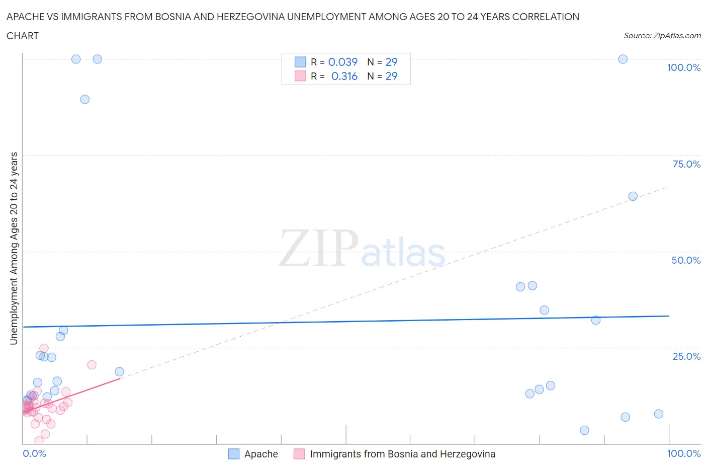 Apache vs Immigrants from Bosnia and Herzegovina Unemployment Among Ages 20 to 24 years