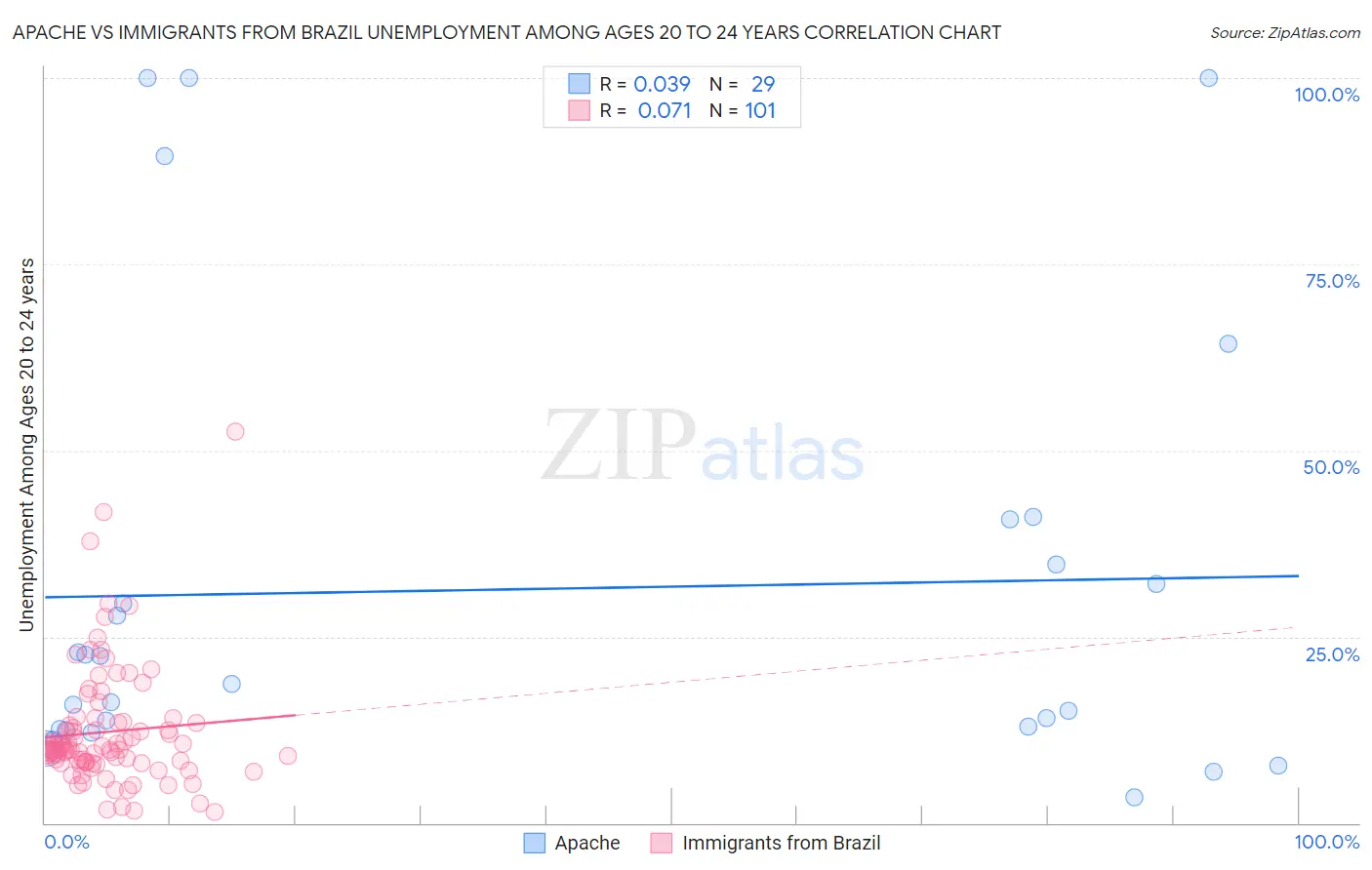 Apache vs Immigrants from Brazil Unemployment Among Ages 20 to 24 years