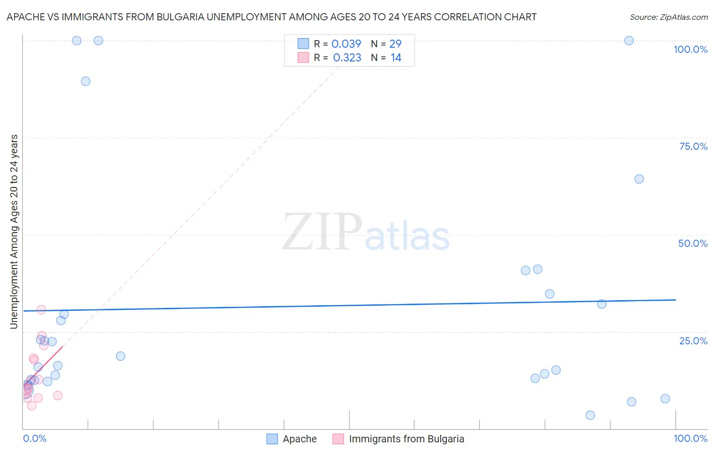 Apache vs Immigrants from Bulgaria Unemployment Among Ages 20 to 24 years