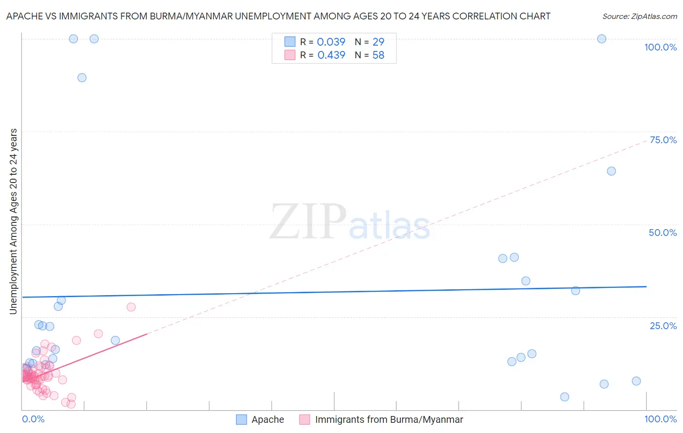Apache vs Immigrants from Burma/Myanmar Unemployment Among Ages 20 to 24 years
