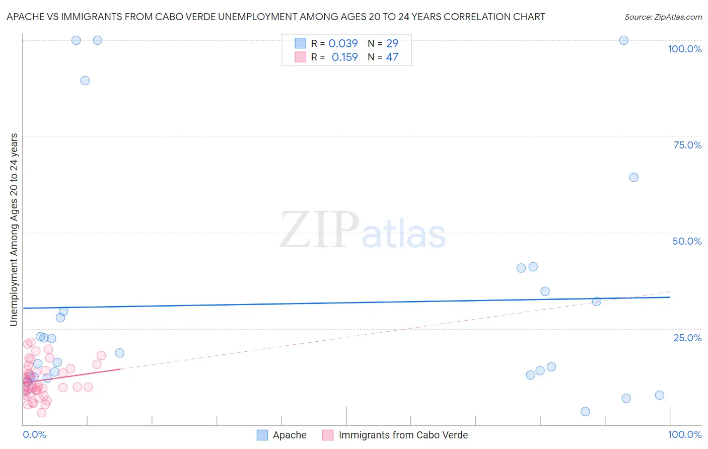 Apache vs Immigrants from Cabo Verde Unemployment Among Ages 20 to 24 years