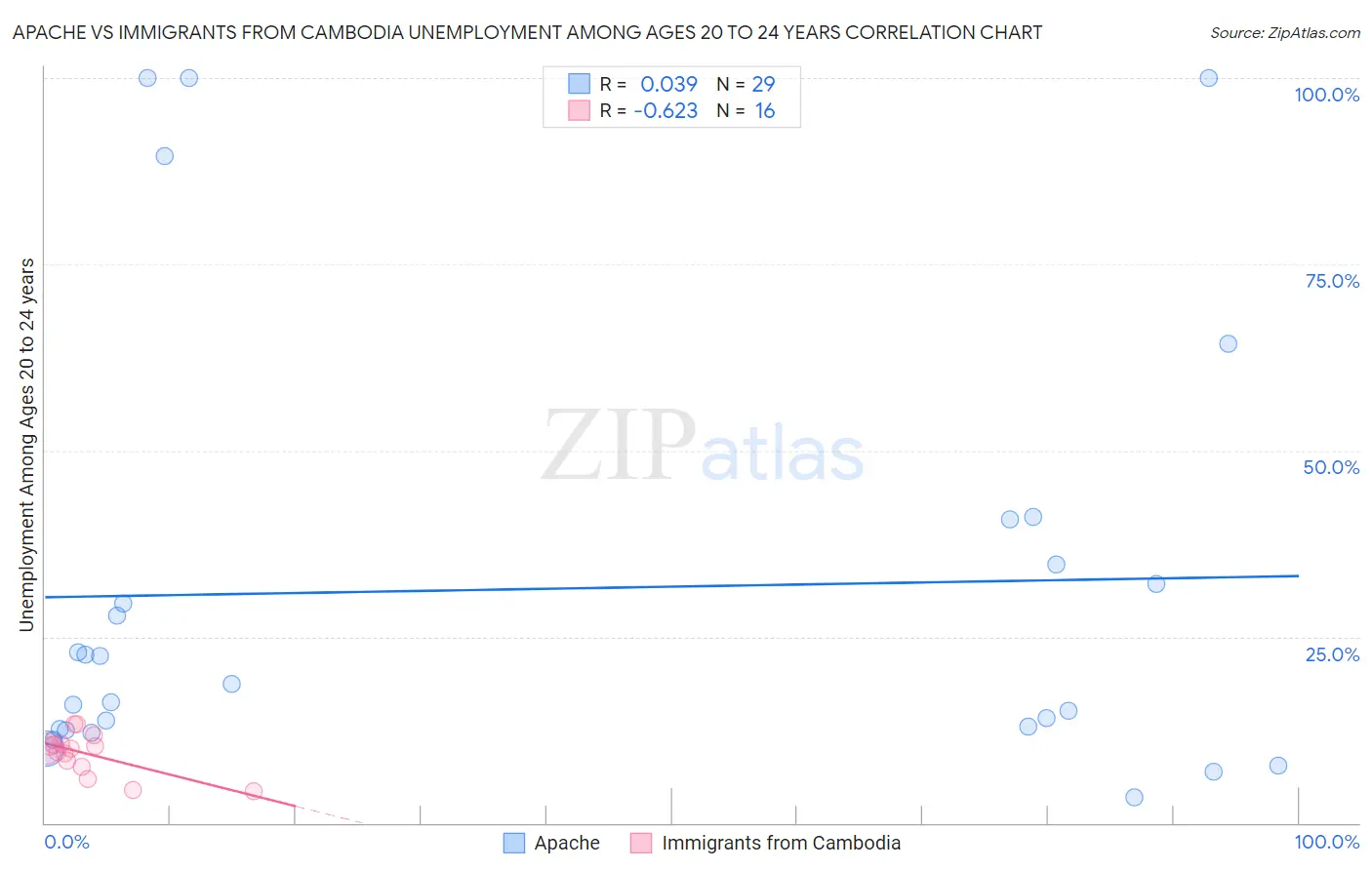 Apache vs Immigrants from Cambodia Unemployment Among Ages 20 to 24 years