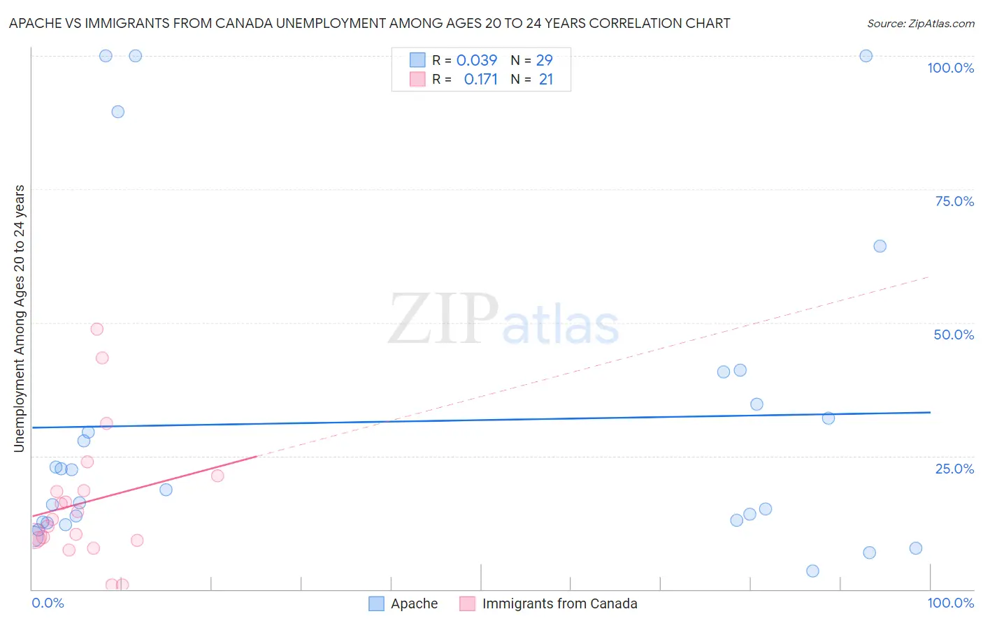 Apache vs Immigrants from Canada Unemployment Among Ages 20 to 24 years