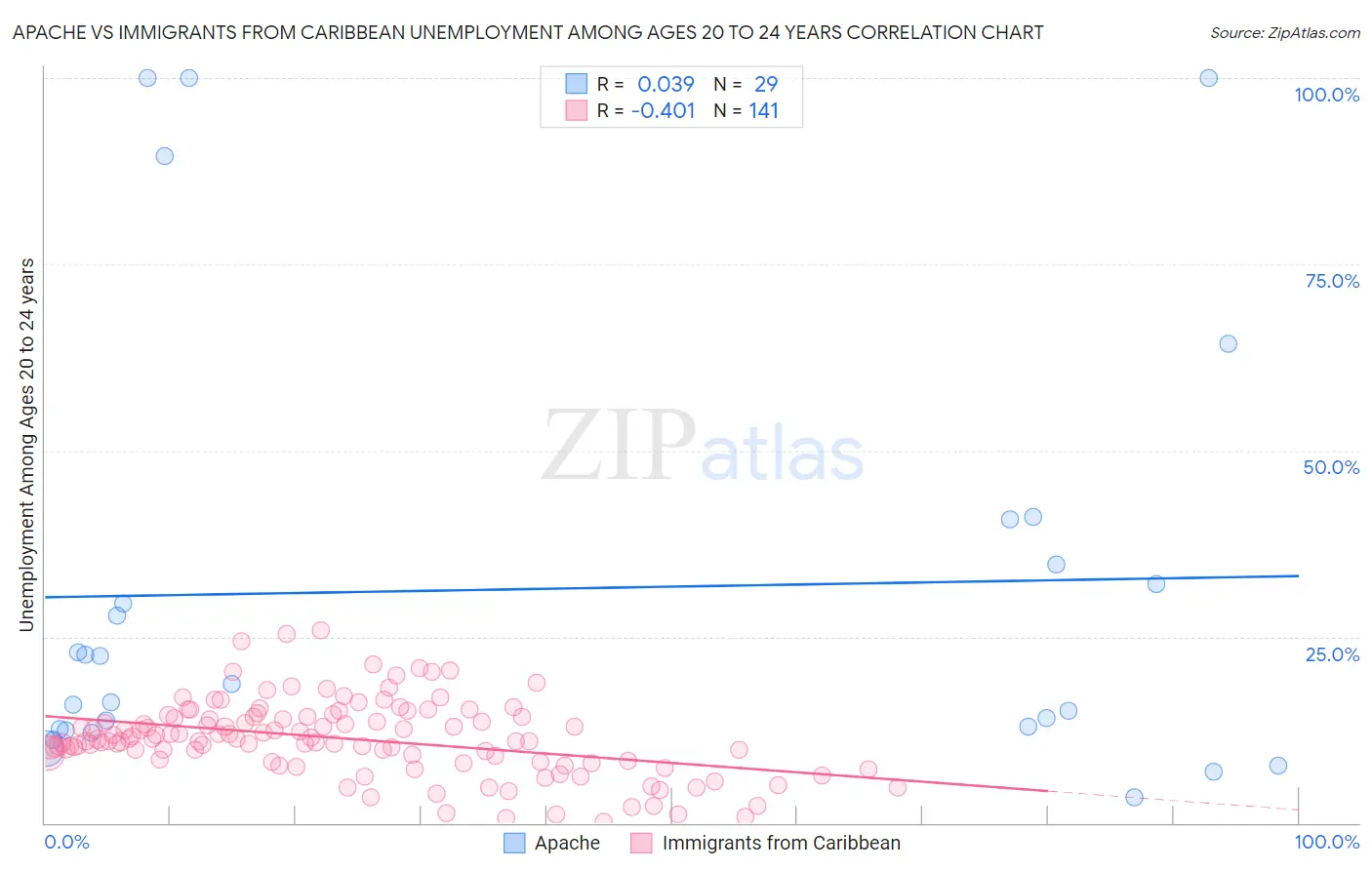 Apache vs Immigrants from Caribbean Unemployment Among Ages 20 to 24 years