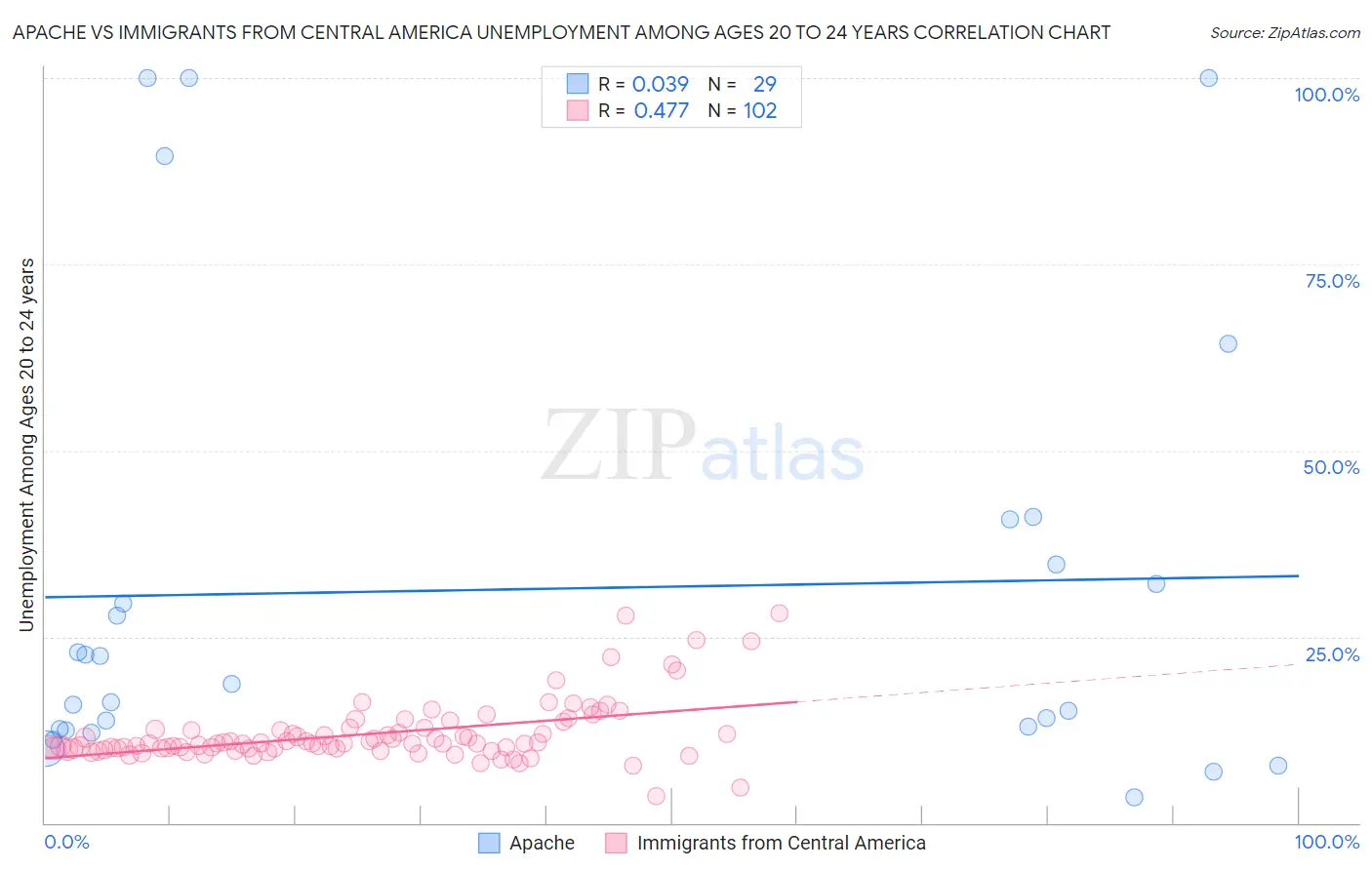 Apache vs Immigrants from Central America Unemployment Among Ages 20 to 24 years