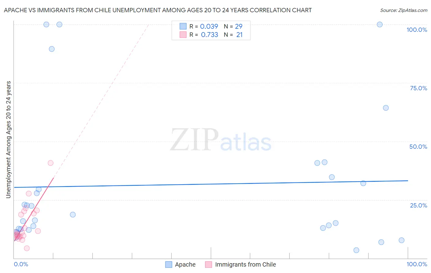 Apache vs Immigrants from Chile Unemployment Among Ages 20 to 24 years