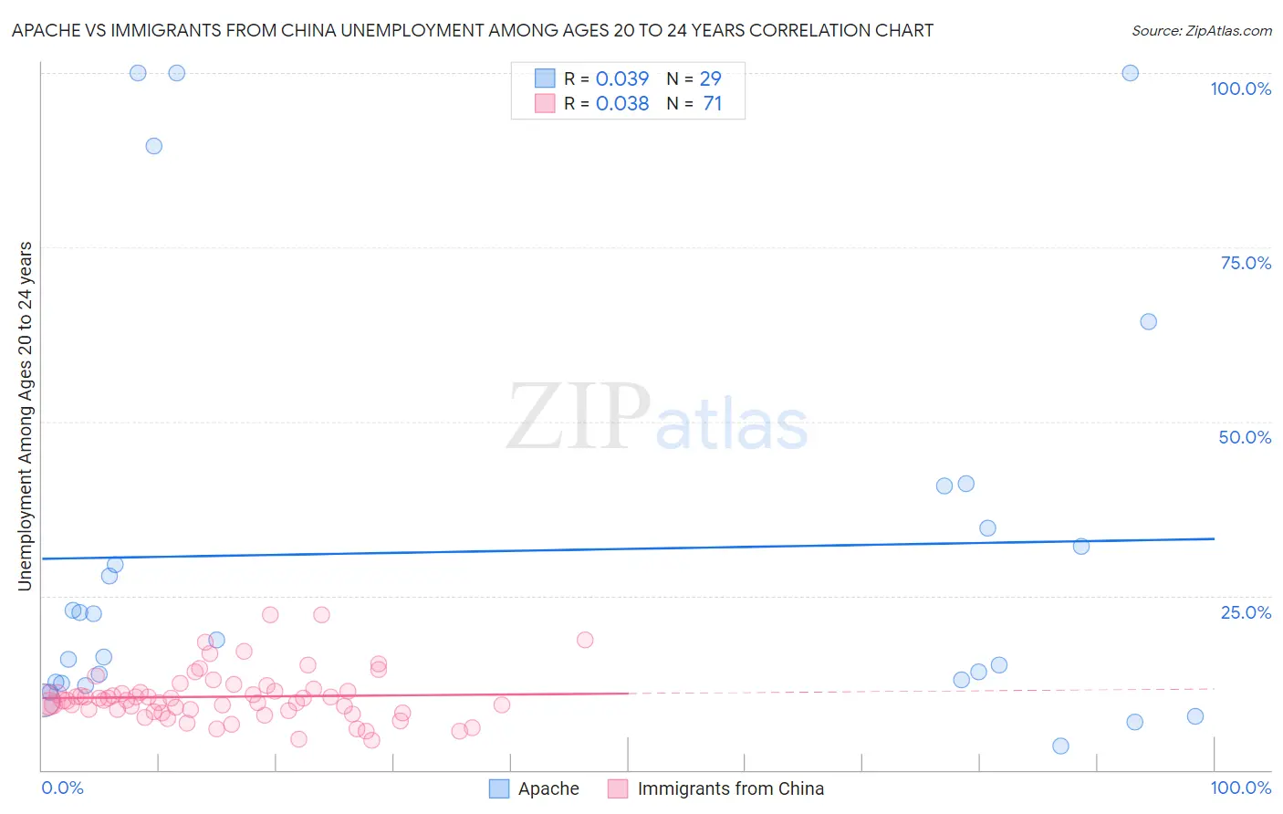 Apache vs Immigrants from China Unemployment Among Ages 20 to 24 years