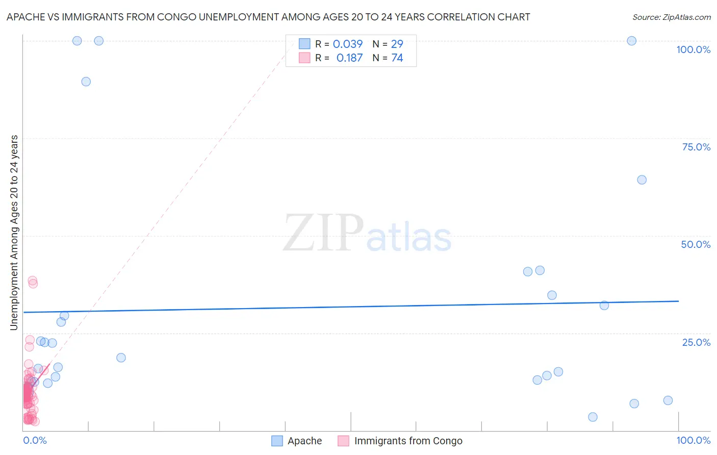 Apache vs Immigrants from Congo Unemployment Among Ages 20 to 24 years