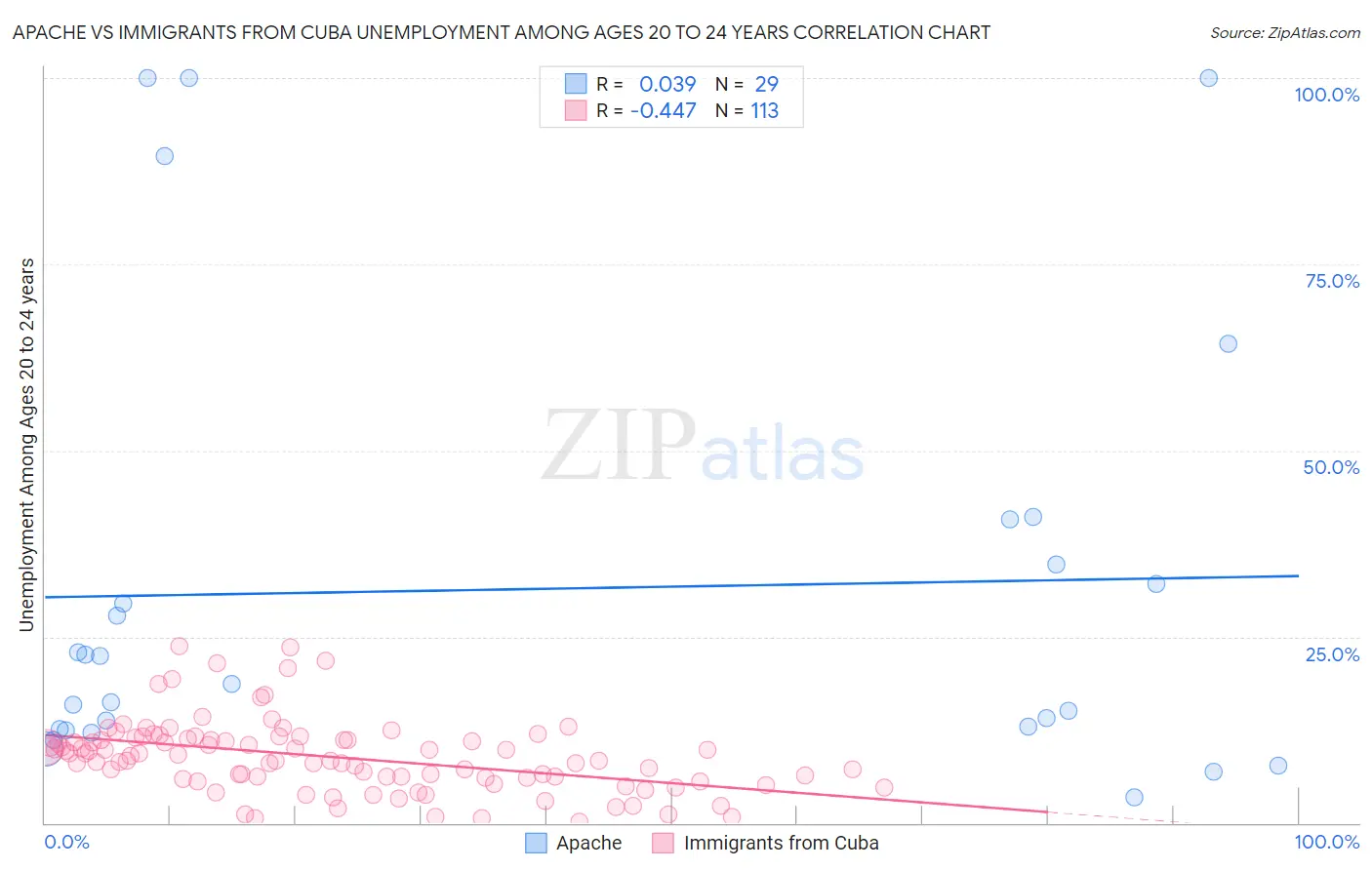 Apache vs Immigrants from Cuba Unemployment Among Ages 20 to 24 years