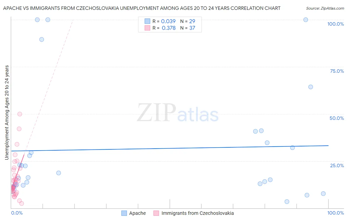 Apache vs Immigrants from Czechoslovakia Unemployment Among Ages 20 to 24 years