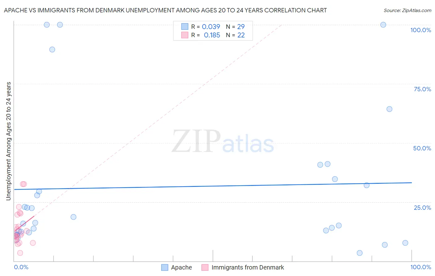 Apache vs Immigrants from Denmark Unemployment Among Ages 20 to 24 years
