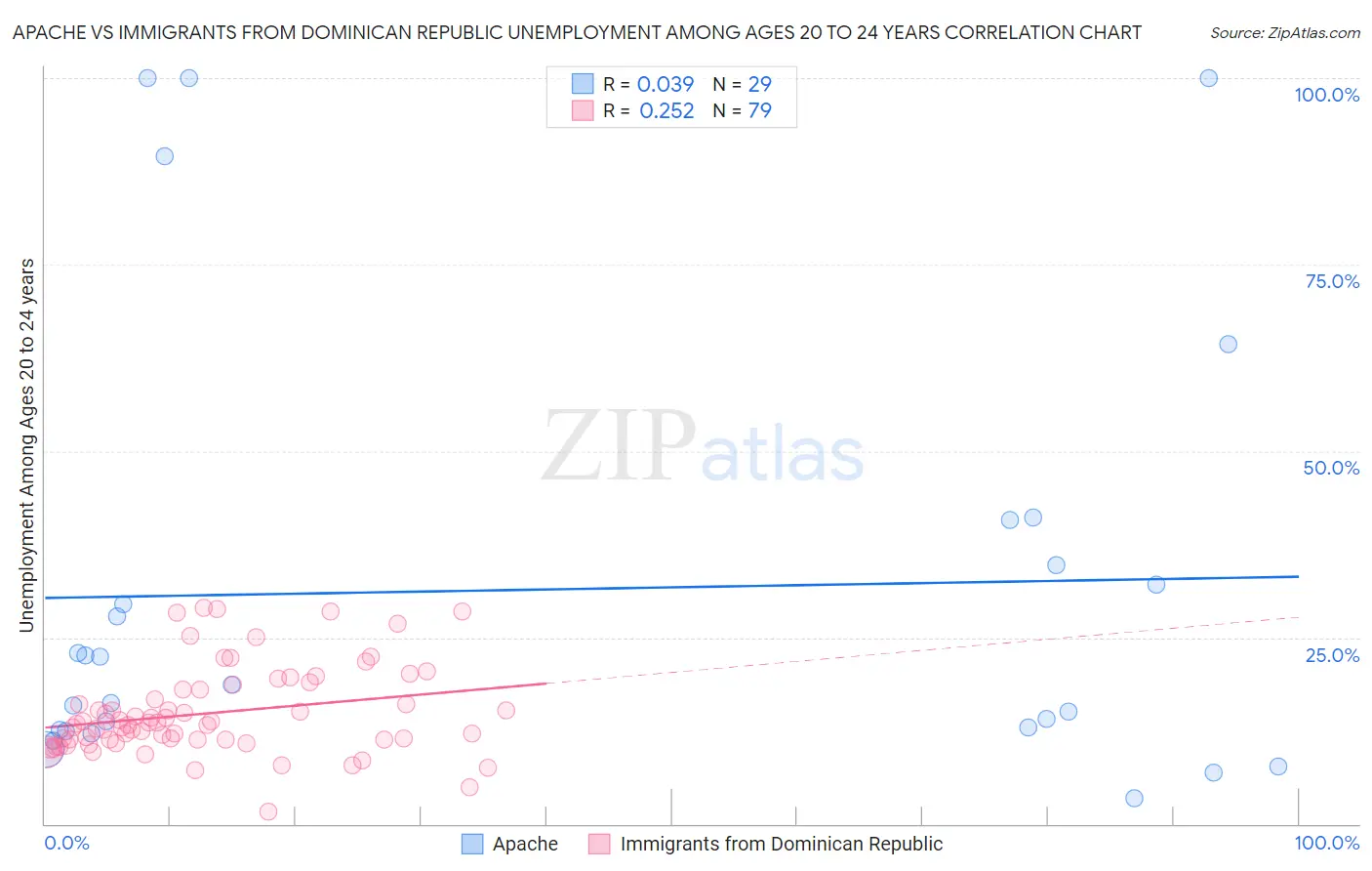 Apache vs Immigrants from Dominican Republic Unemployment Among Ages 20 to 24 years