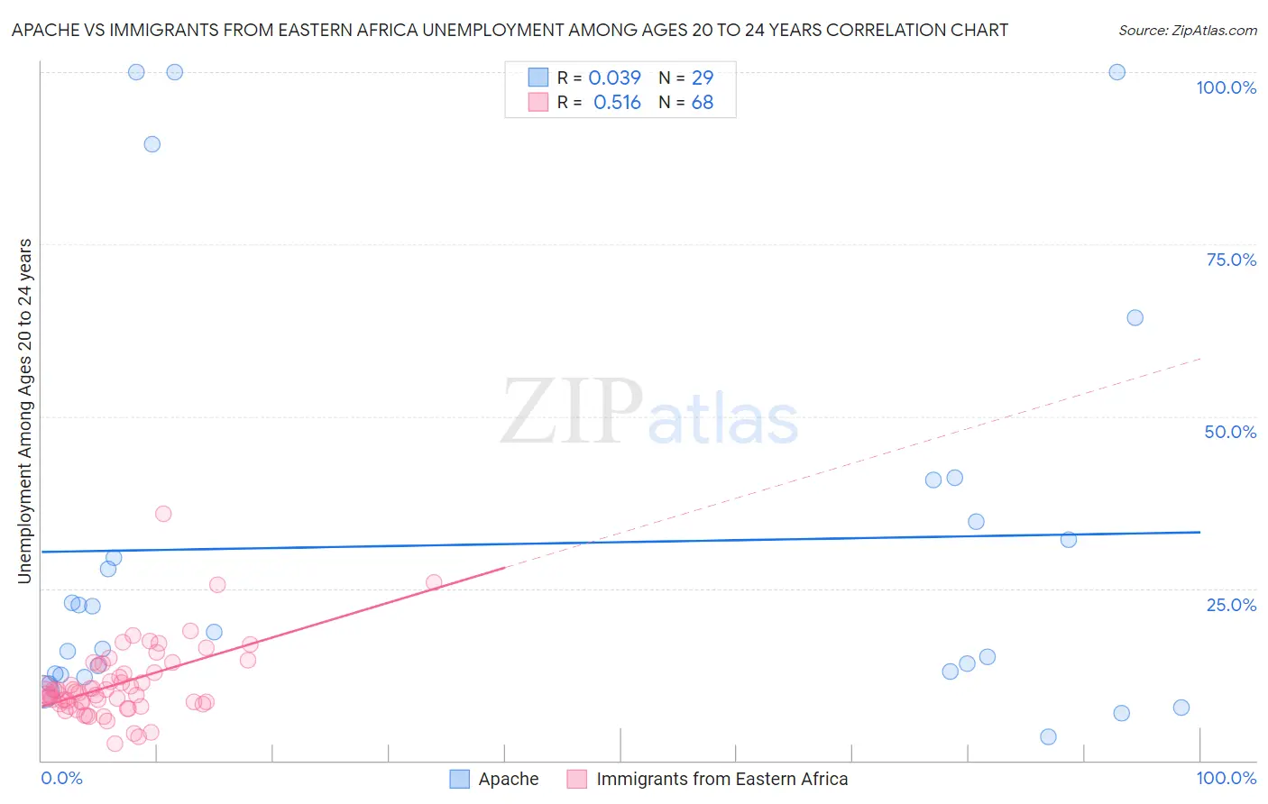 Apache vs Immigrants from Eastern Africa Unemployment Among Ages 20 to 24 years