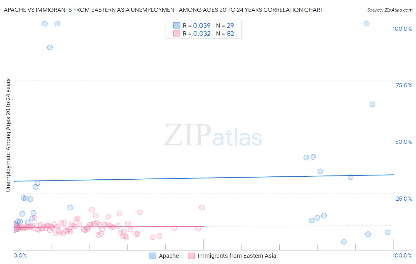 Apache vs Immigrants from Eastern Asia Unemployment Among Ages 20 to 24 years