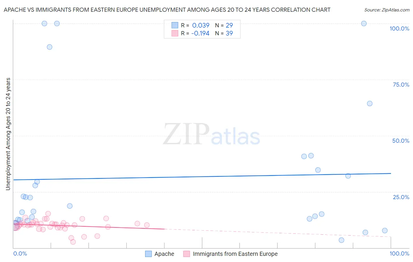 Apache vs Immigrants from Eastern Europe Unemployment Among Ages 20 to 24 years