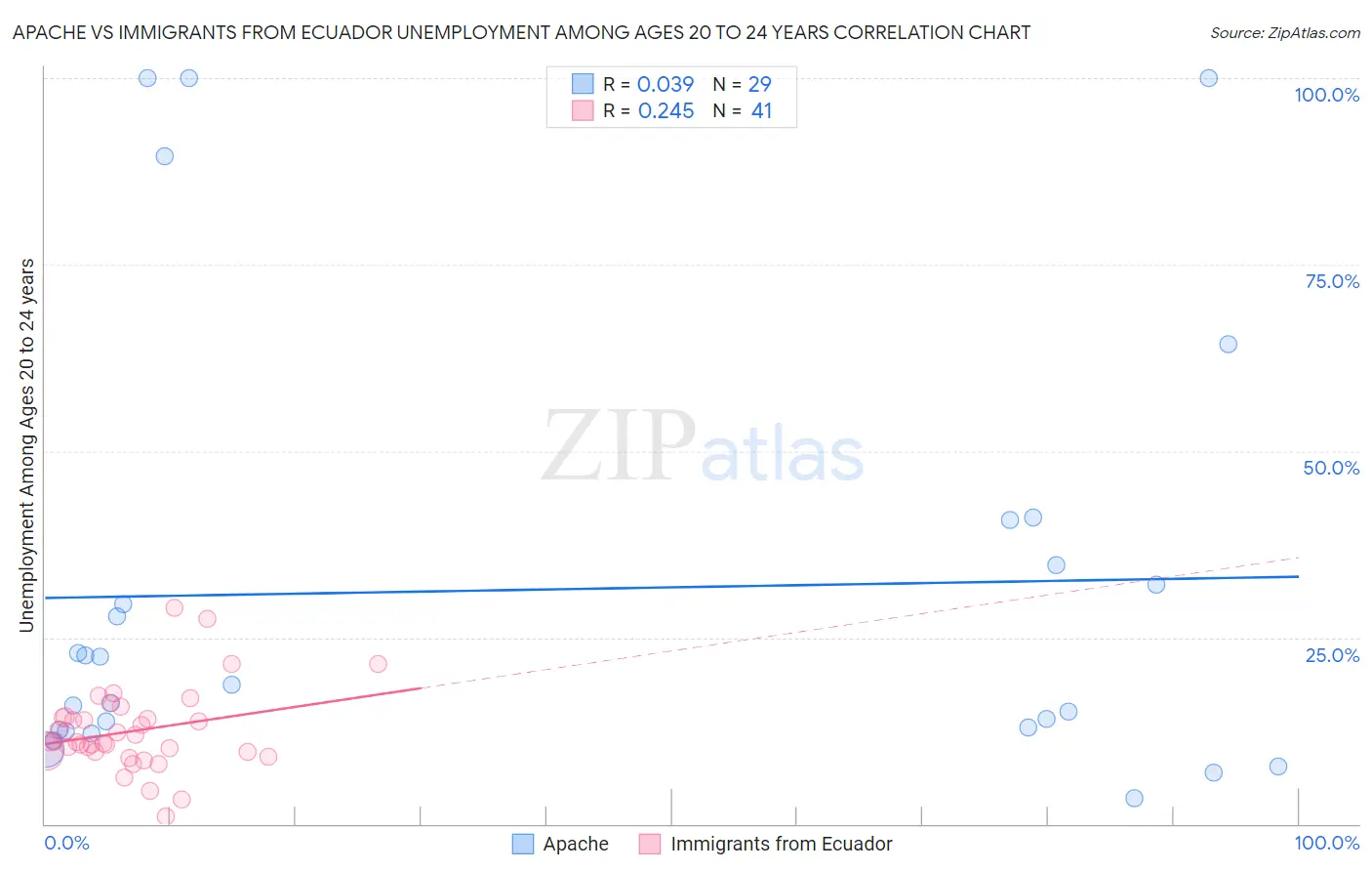 Apache vs Immigrants from Ecuador Unemployment Among Ages 20 to 24 years