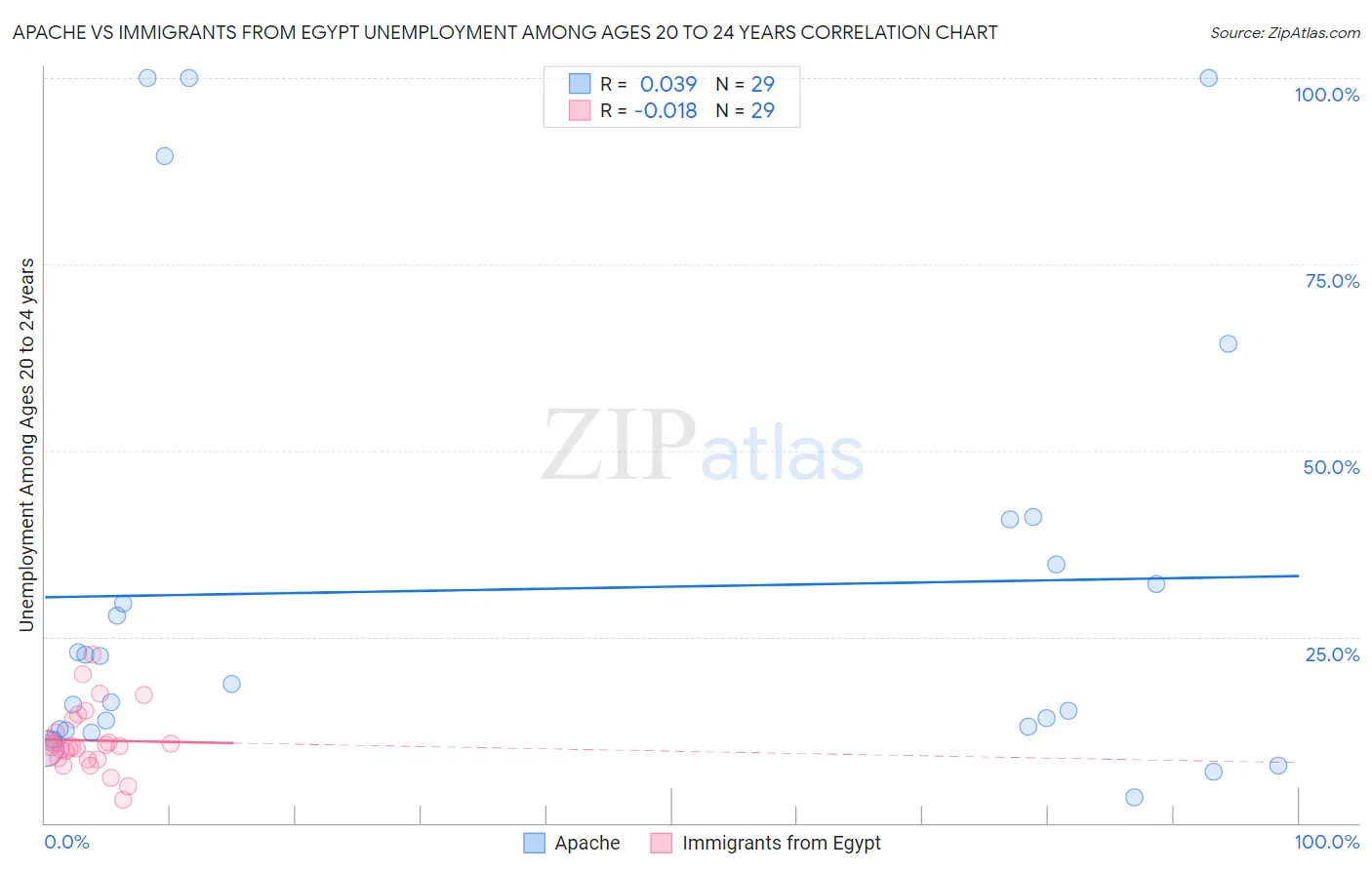 Apache vs Immigrants from Egypt Unemployment Among Ages 20 to 24 years