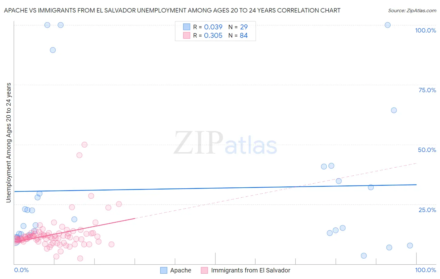Apache vs Immigrants from El Salvador Unemployment Among Ages 20 to 24 years