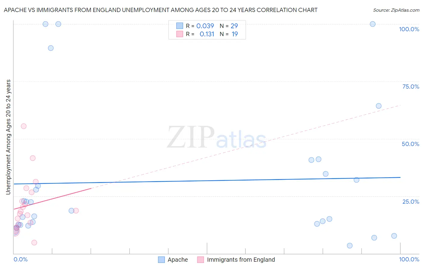 Apache vs Immigrants from England Unemployment Among Ages 20 to 24 years