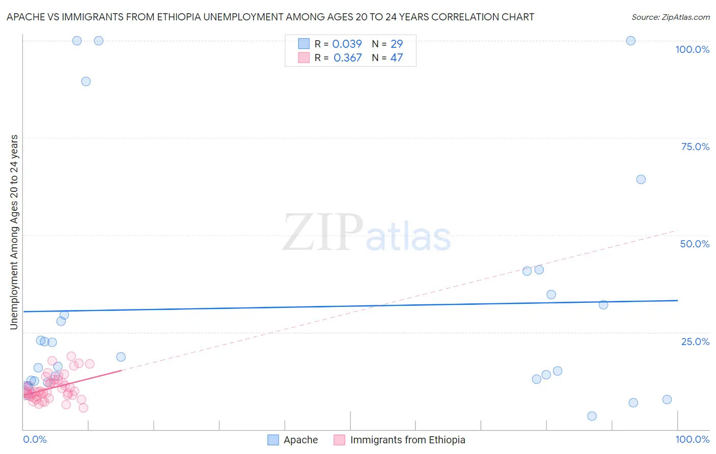 Apache vs Immigrants from Ethiopia Unemployment Among Ages 20 to 24 years