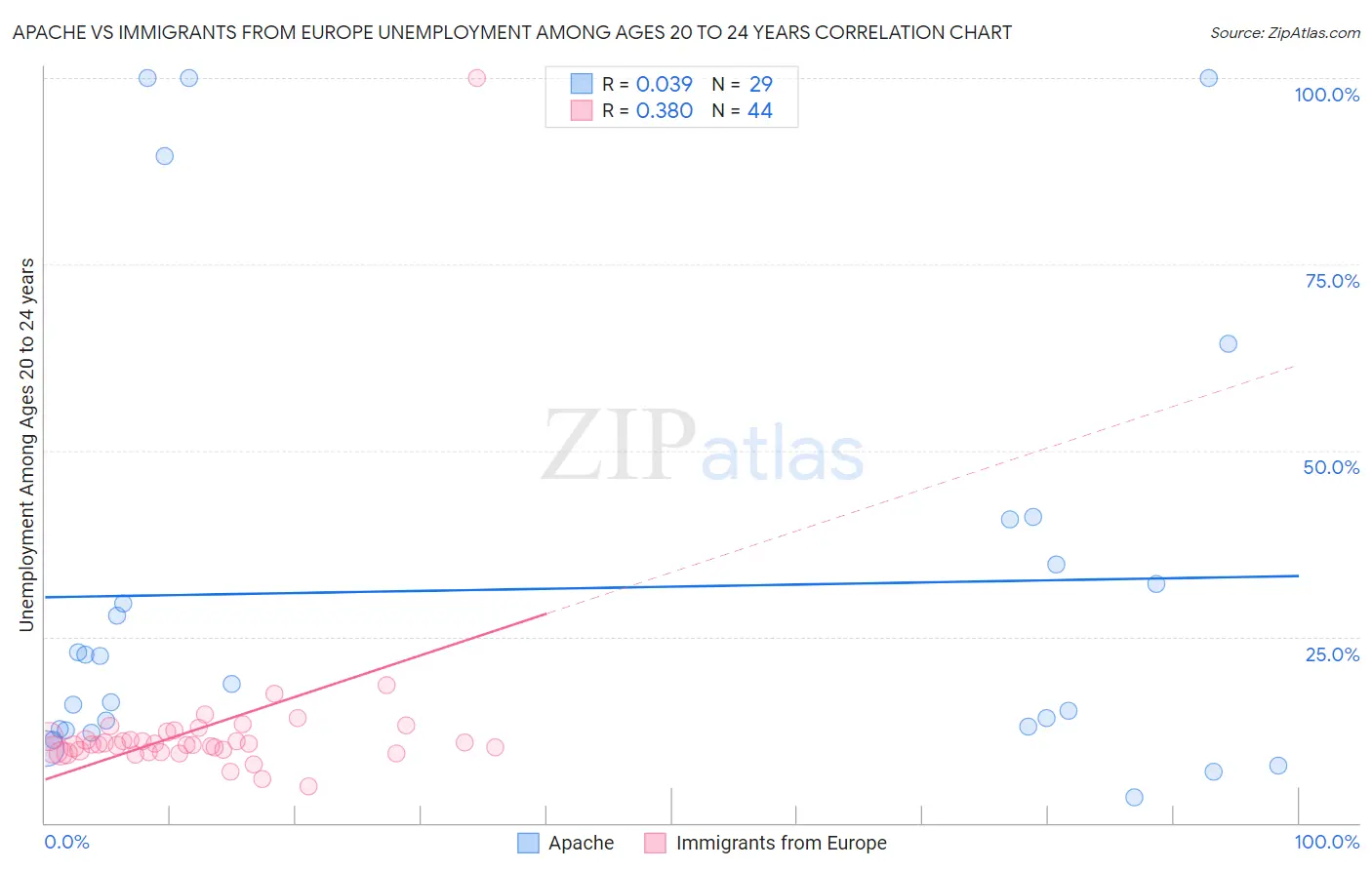 Apache vs Immigrants from Europe Unemployment Among Ages 20 to 24 years