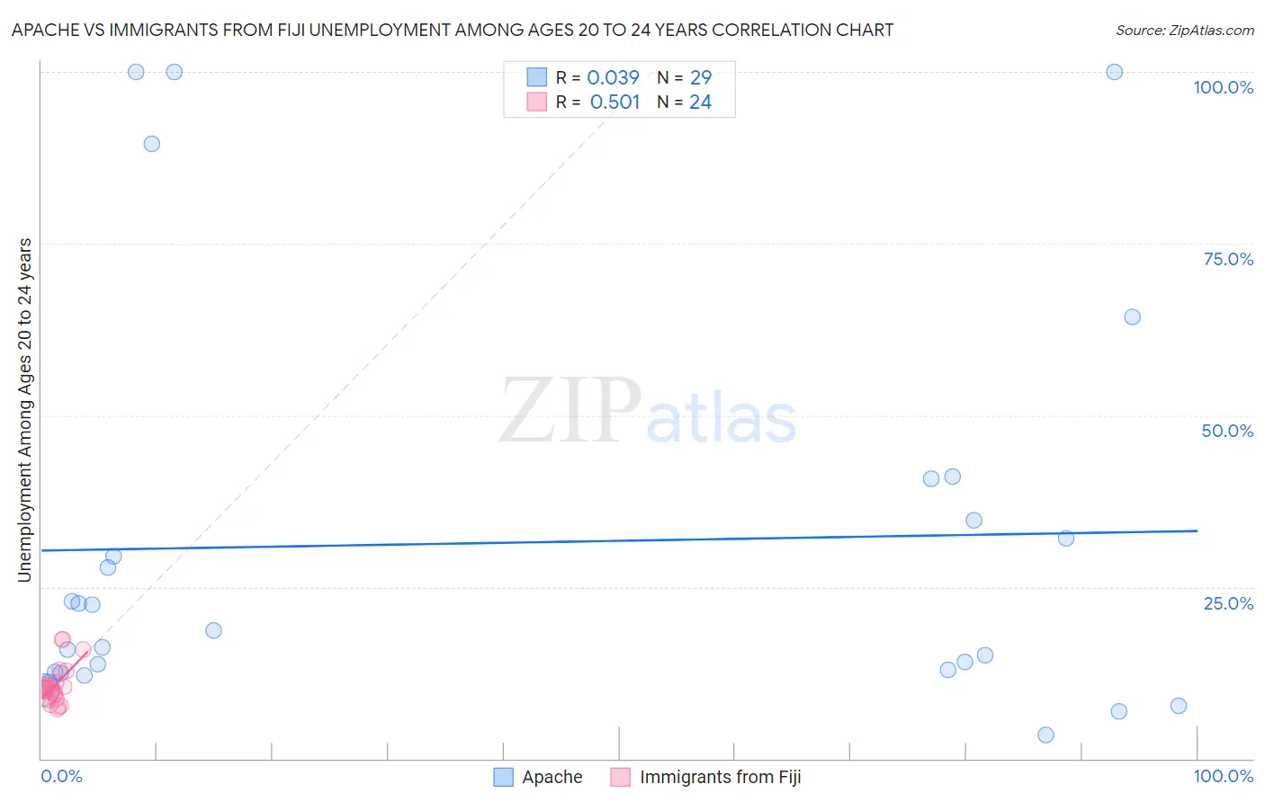 Apache vs Immigrants from Fiji Unemployment Among Ages 20 to 24 years