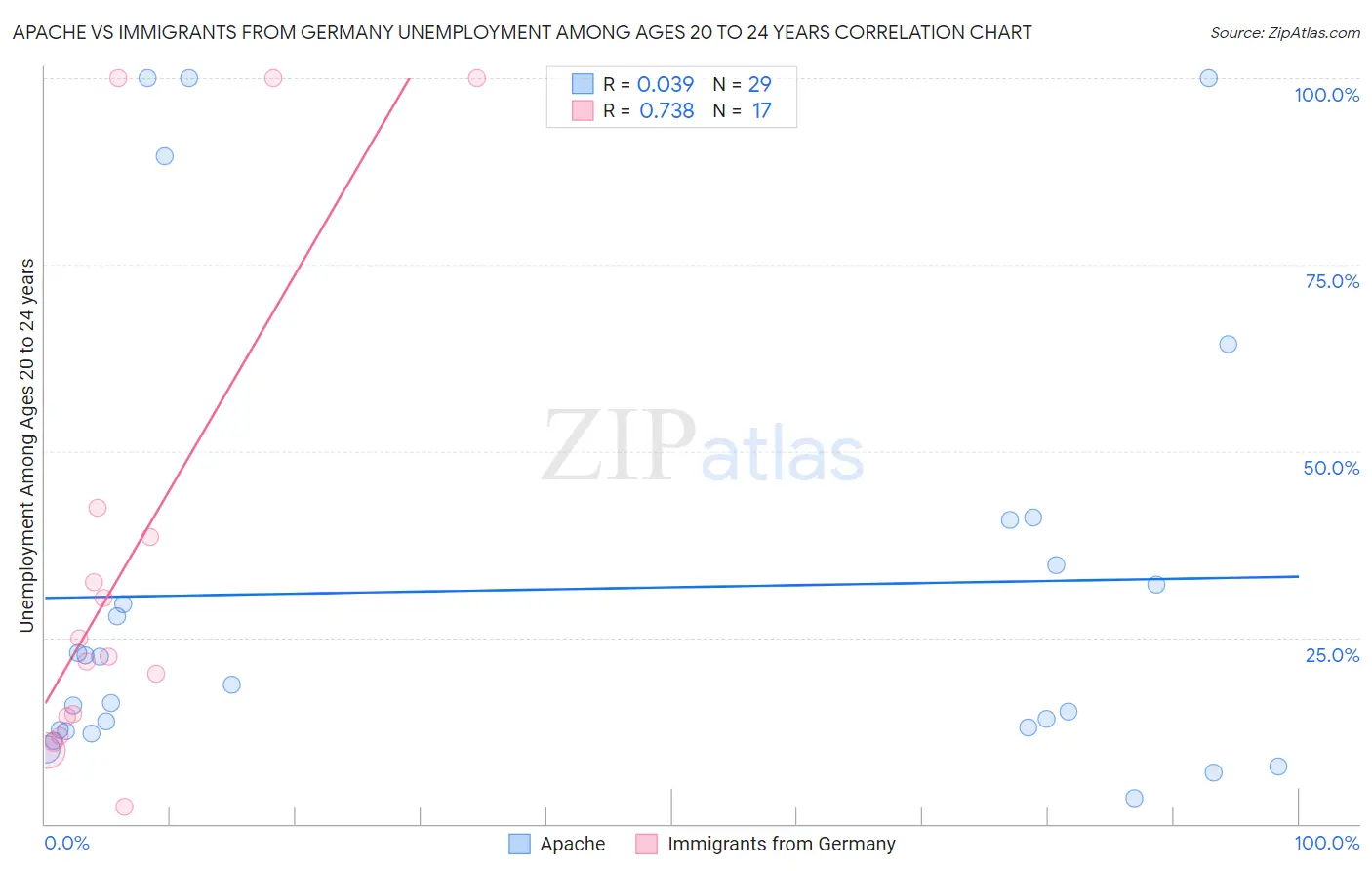 Apache vs Immigrants from Germany Unemployment Among Ages 20 to 24 years