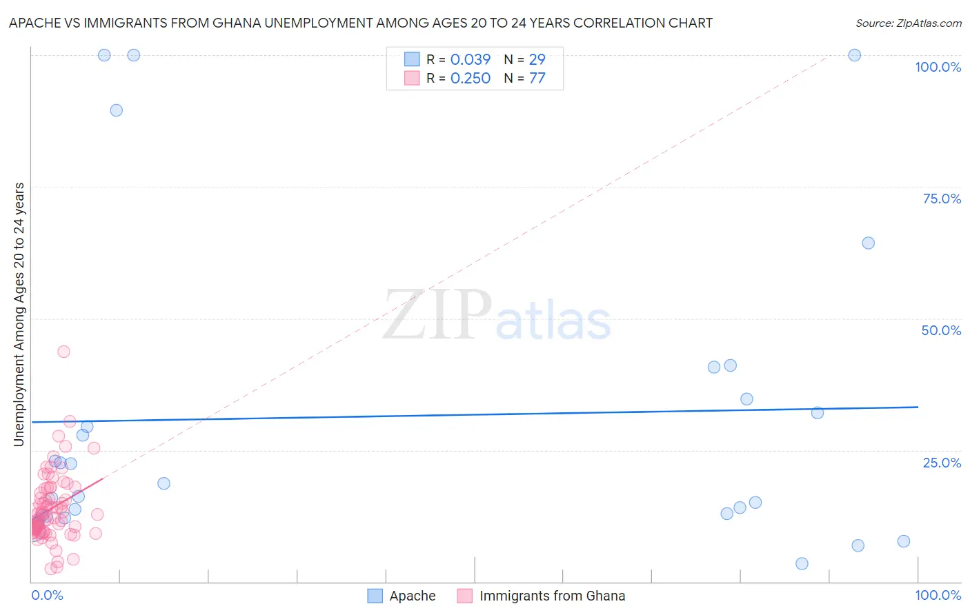 Apache vs Immigrants from Ghana Unemployment Among Ages 20 to 24 years