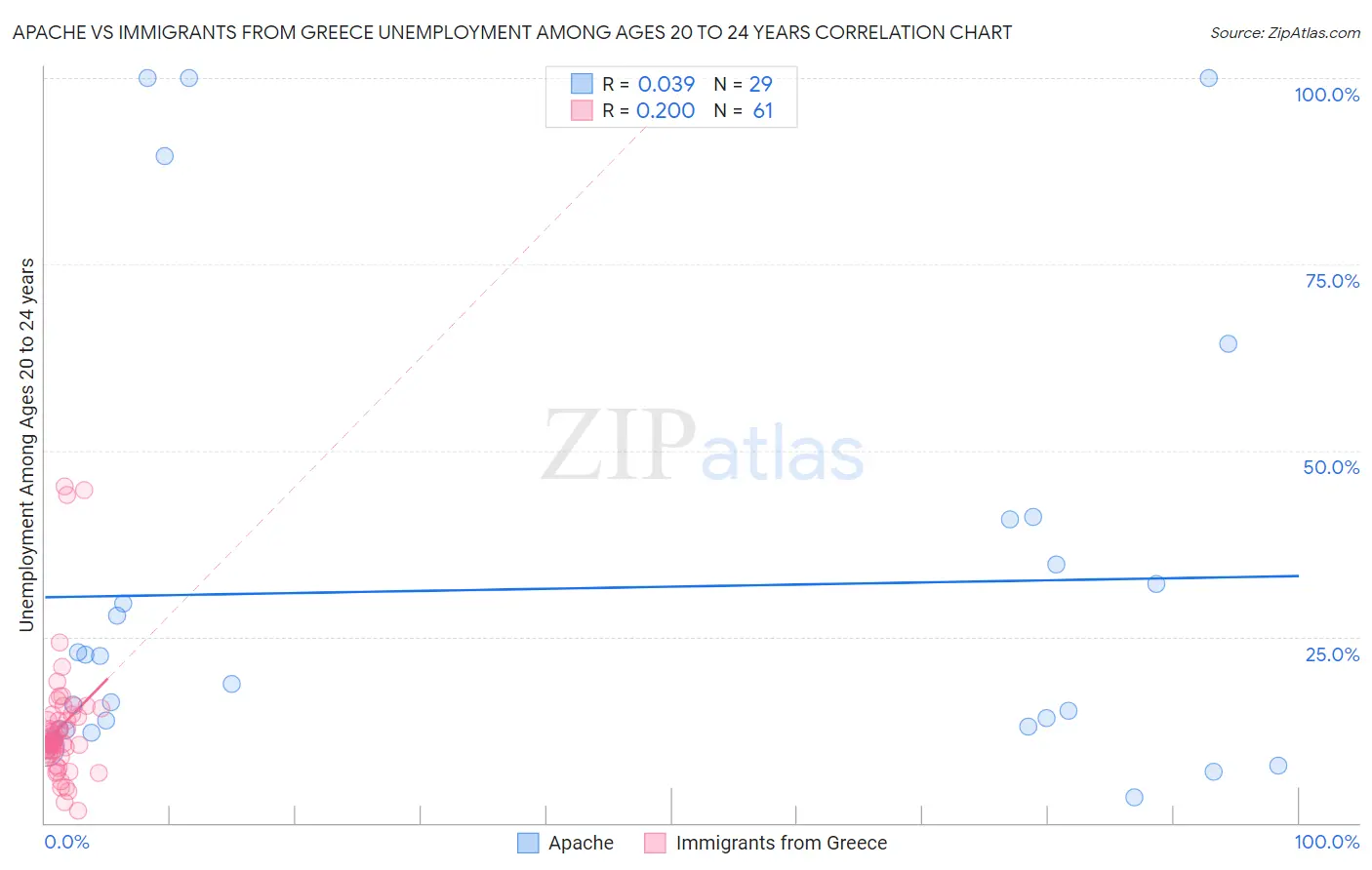 Apache vs Immigrants from Greece Unemployment Among Ages 20 to 24 years