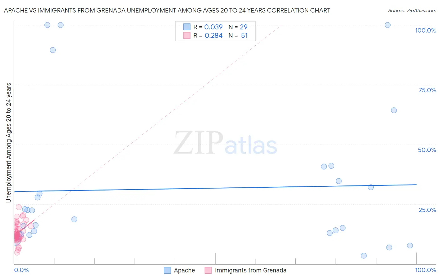 Apache vs Immigrants from Grenada Unemployment Among Ages 20 to 24 years