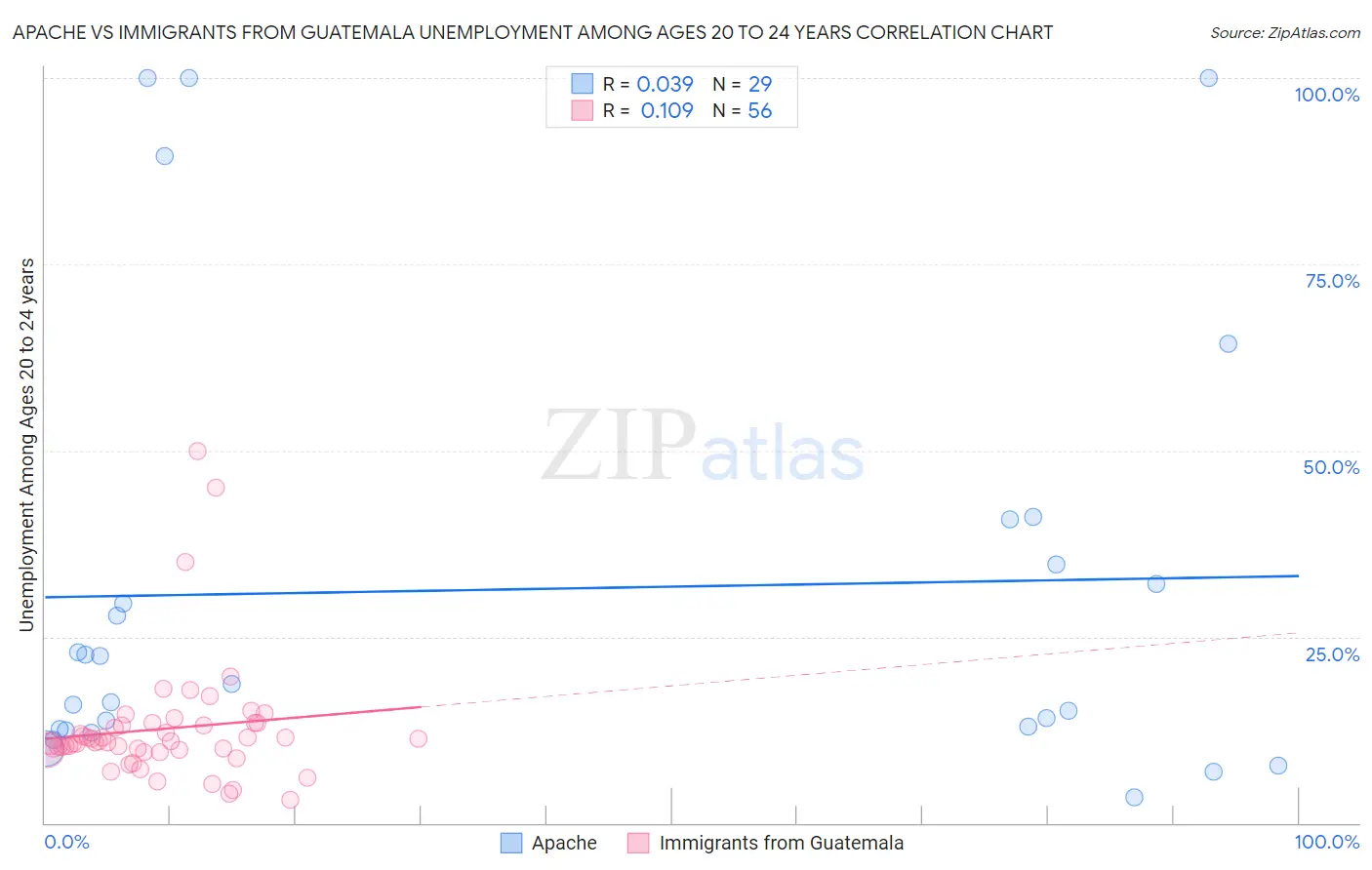 Apache vs Immigrants from Guatemala Unemployment Among Ages 20 to 24 years