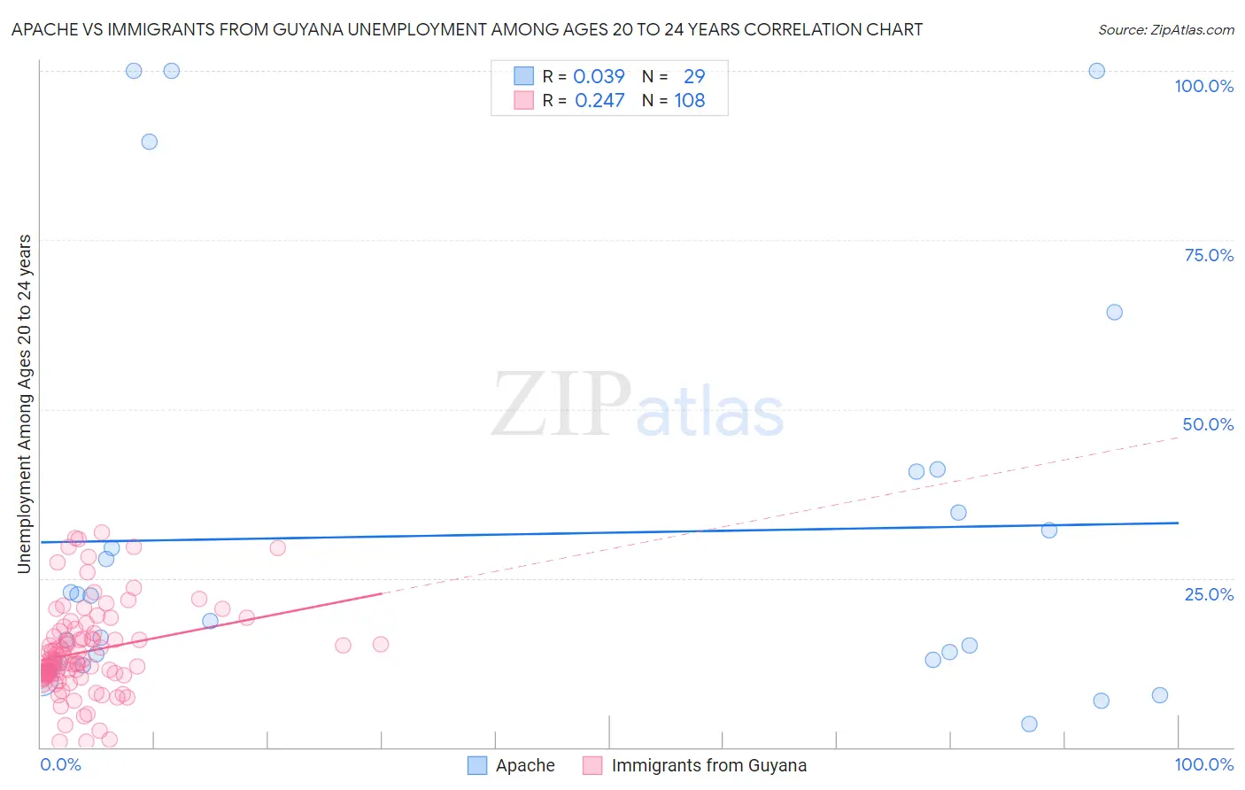 Apache vs Immigrants from Guyana Unemployment Among Ages 20 to 24 years