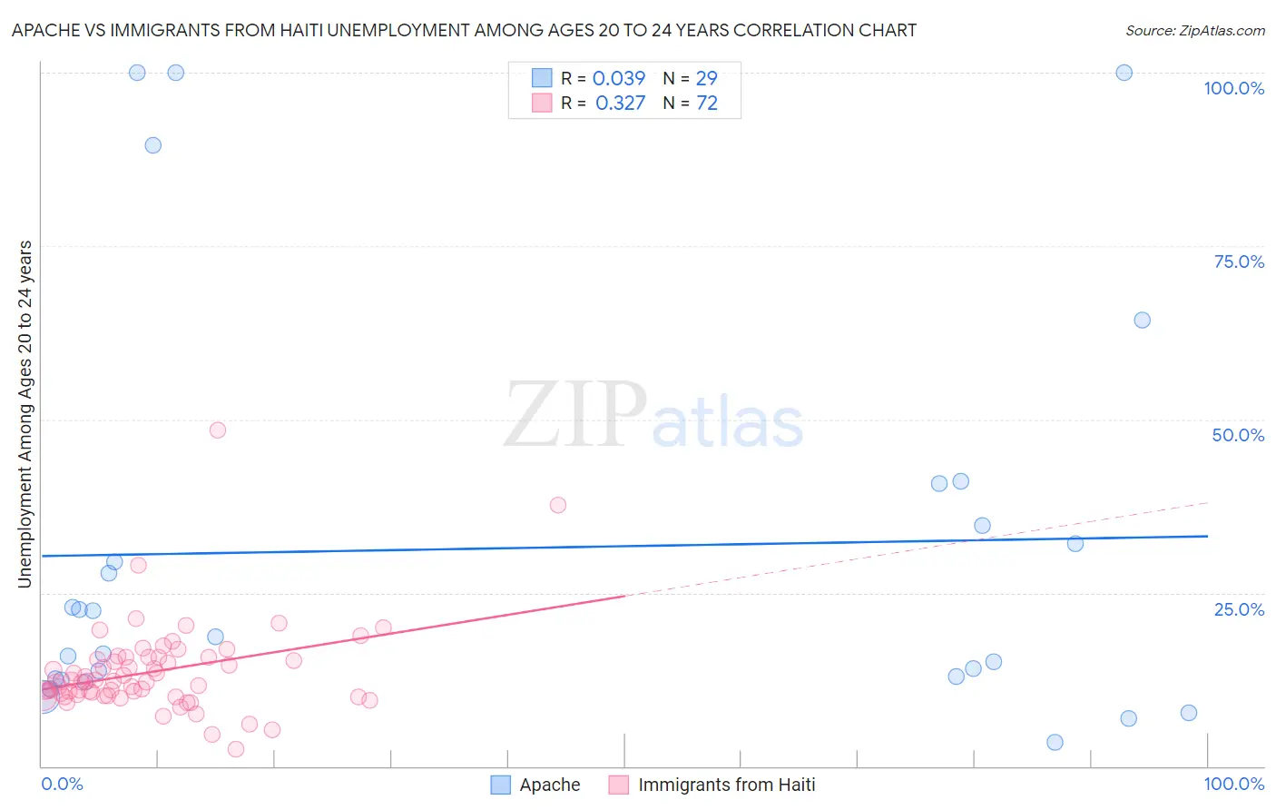 Apache vs Immigrants from Haiti Unemployment Among Ages 20 to 24 years