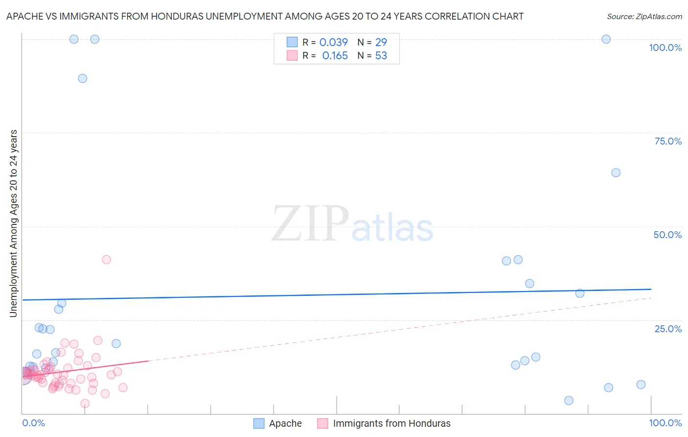 Apache vs Immigrants from Honduras Unemployment Among Ages 20 to 24 years