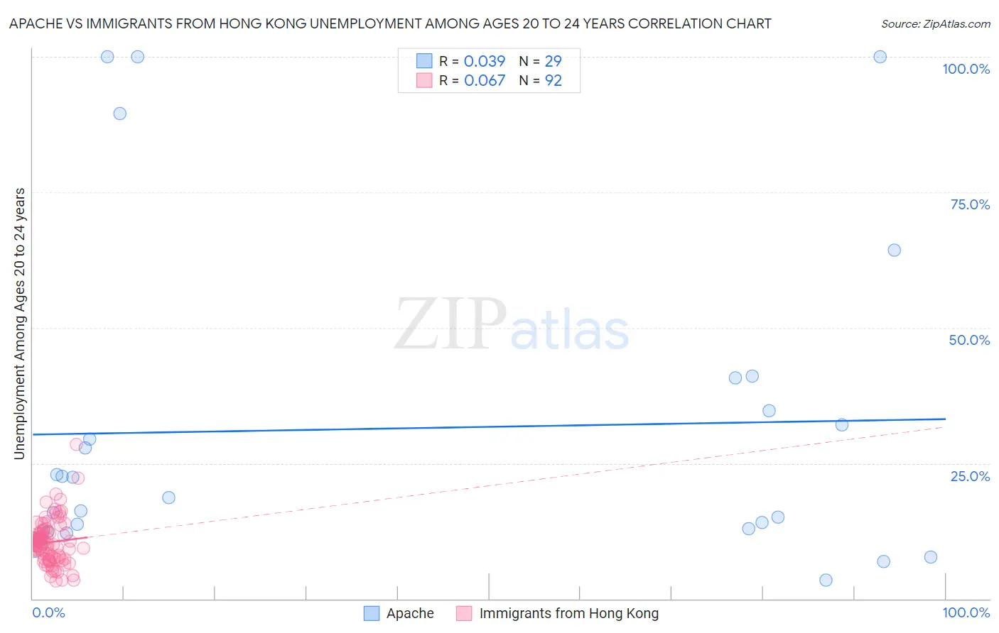 Apache vs Immigrants from Hong Kong Unemployment Among Ages 20 to 24 years