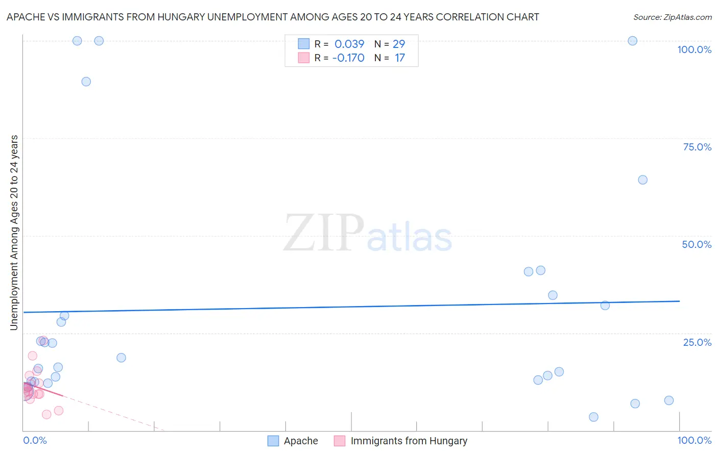 Apache vs Immigrants from Hungary Unemployment Among Ages 20 to 24 years
