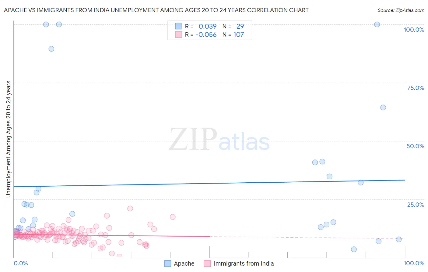 Apache vs Immigrants from India Unemployment Among Ages 20 to 24 years