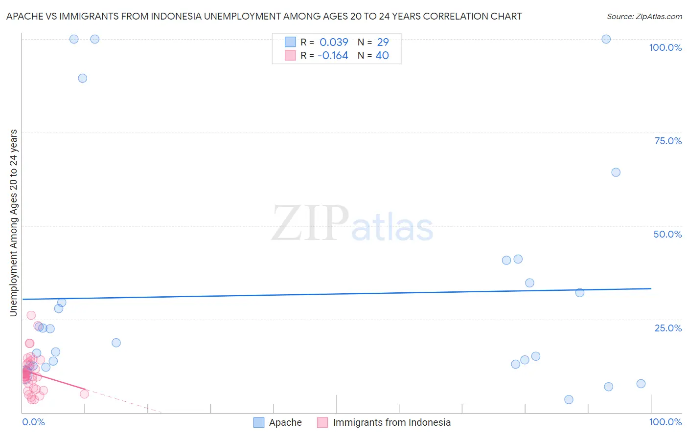 Apache vs Immigrants from Indonesia Unemployment Among Ages 20 to 24 years