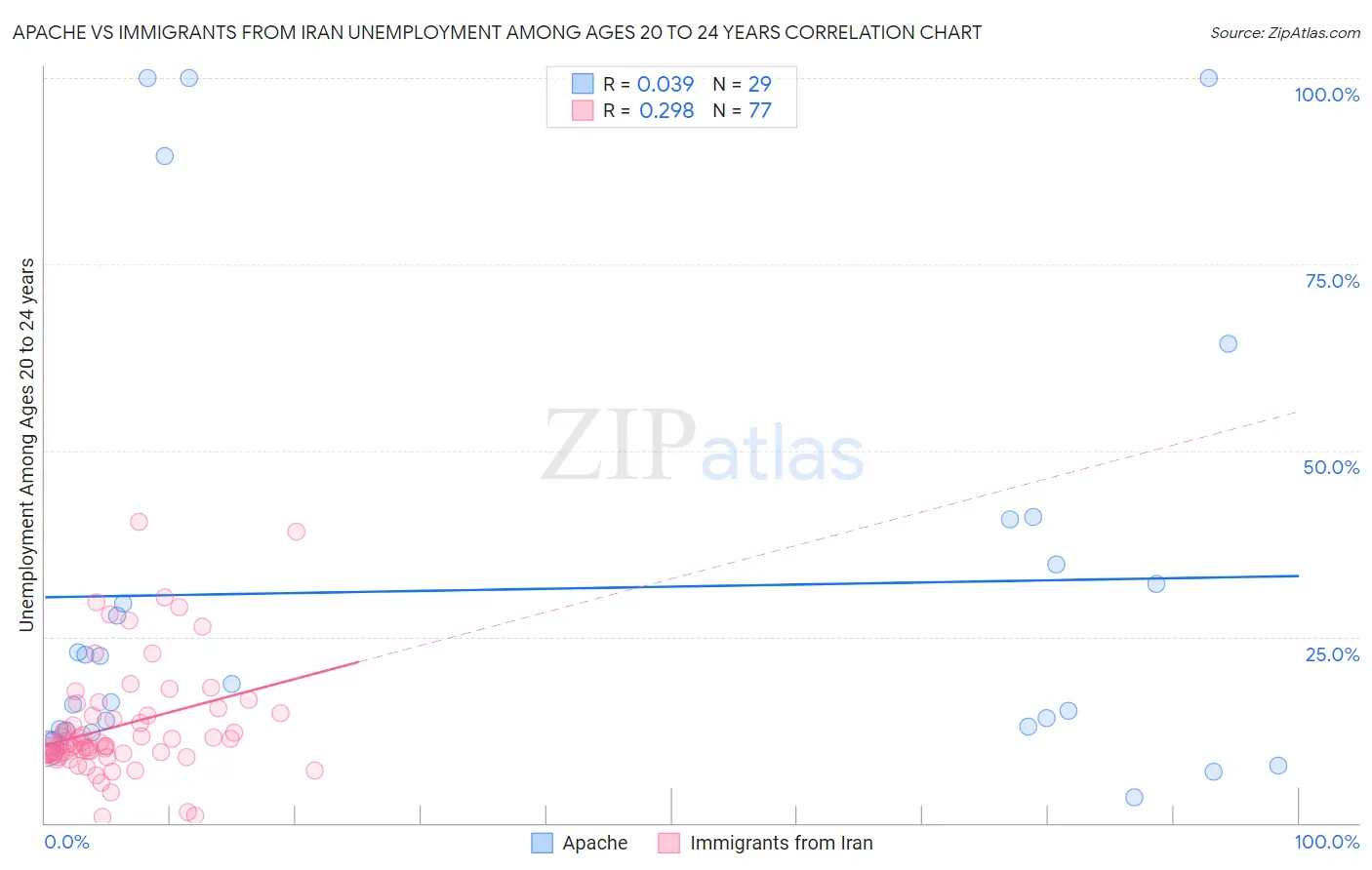 Apache vs Immigrants from Iran Unemployment Among Ages 20 to 24 years