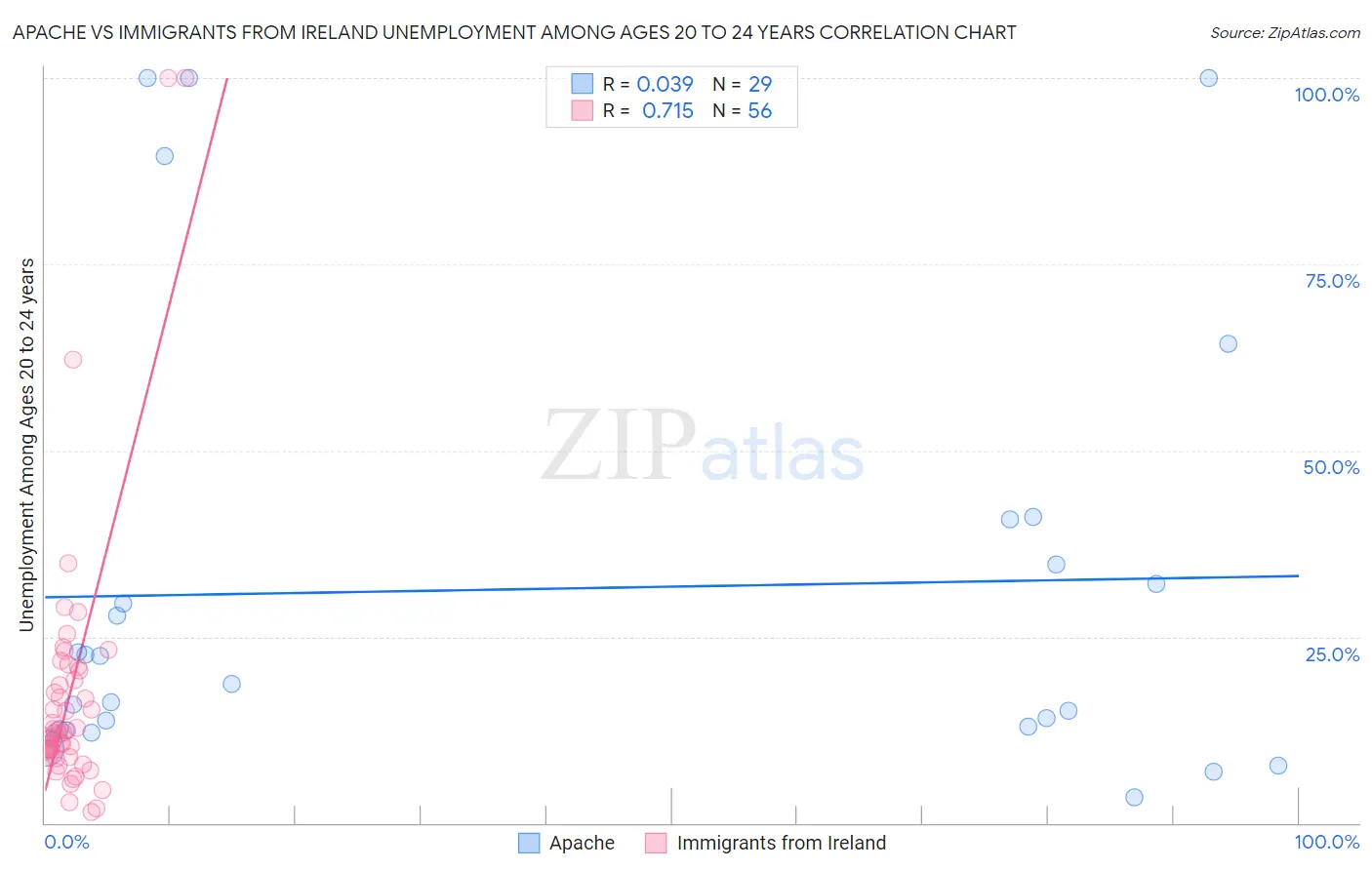 Apache vs Immigrants from Ireland Unemployment Among Ages 20 to 24 years