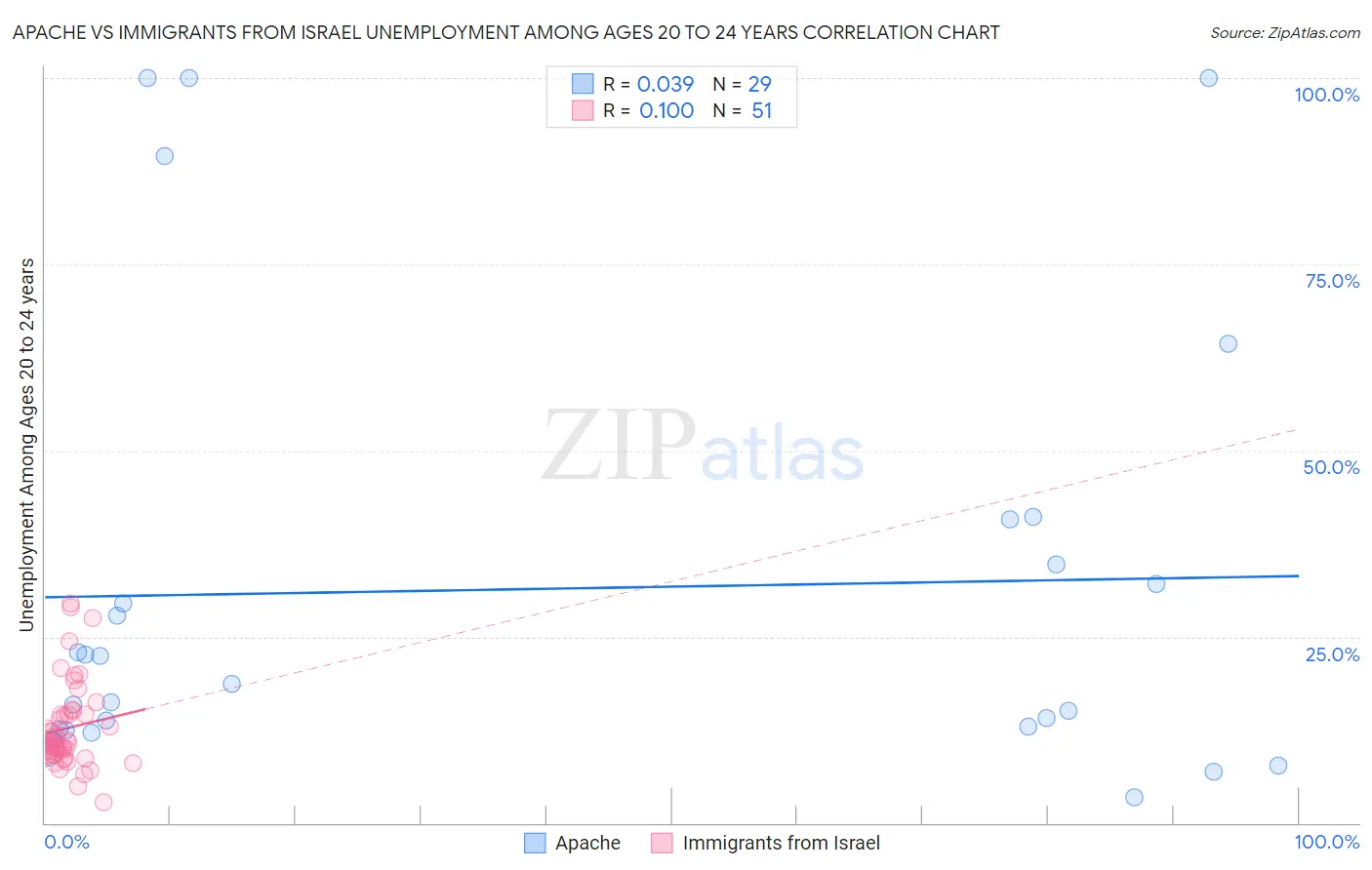 Apache vs Immigrants from Israel Unemployment Among Ages 20 to 24 years