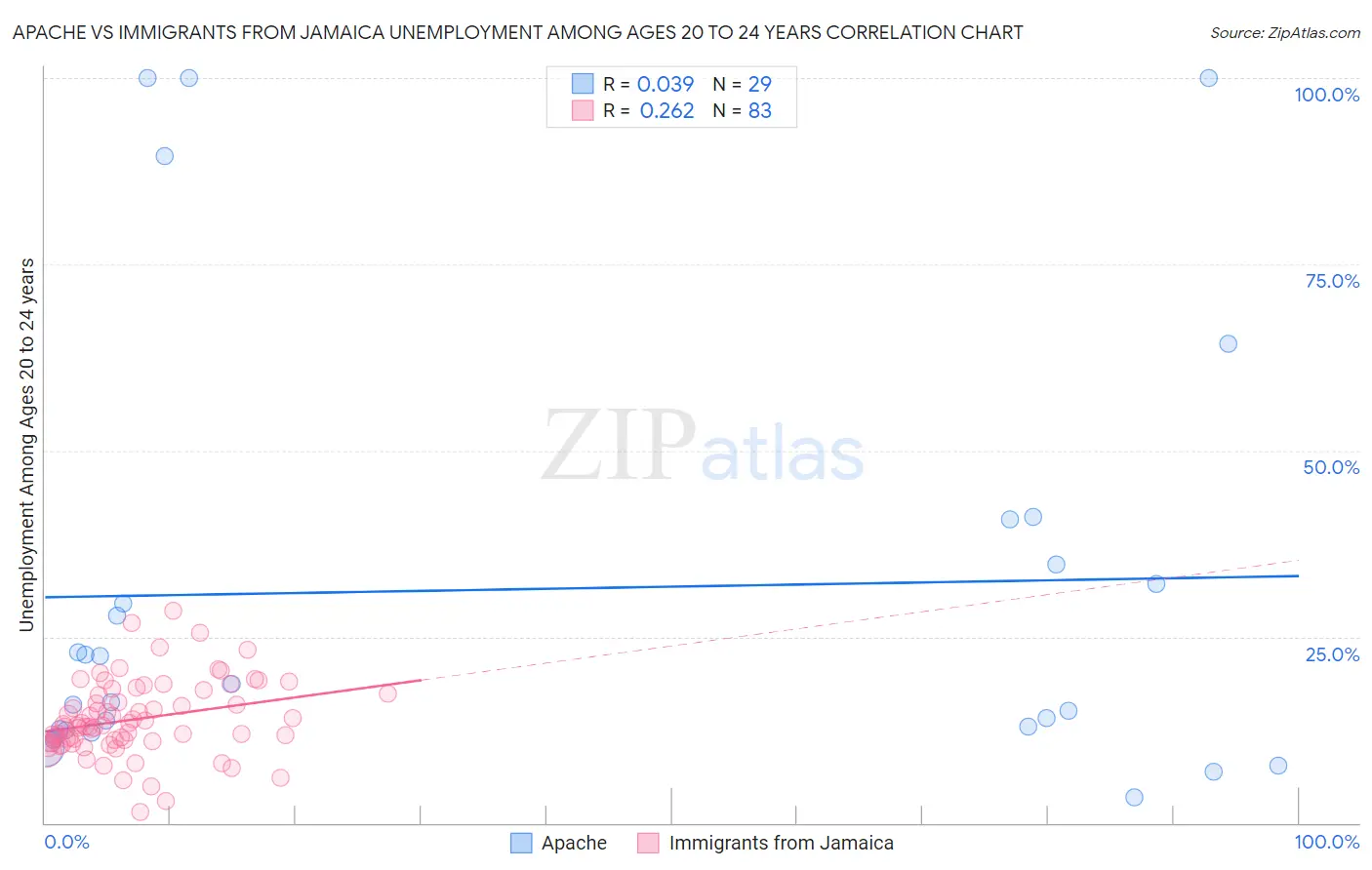 Apache vs Immigrants from Jamaica Unemployment Among Ages 20 to 24 years