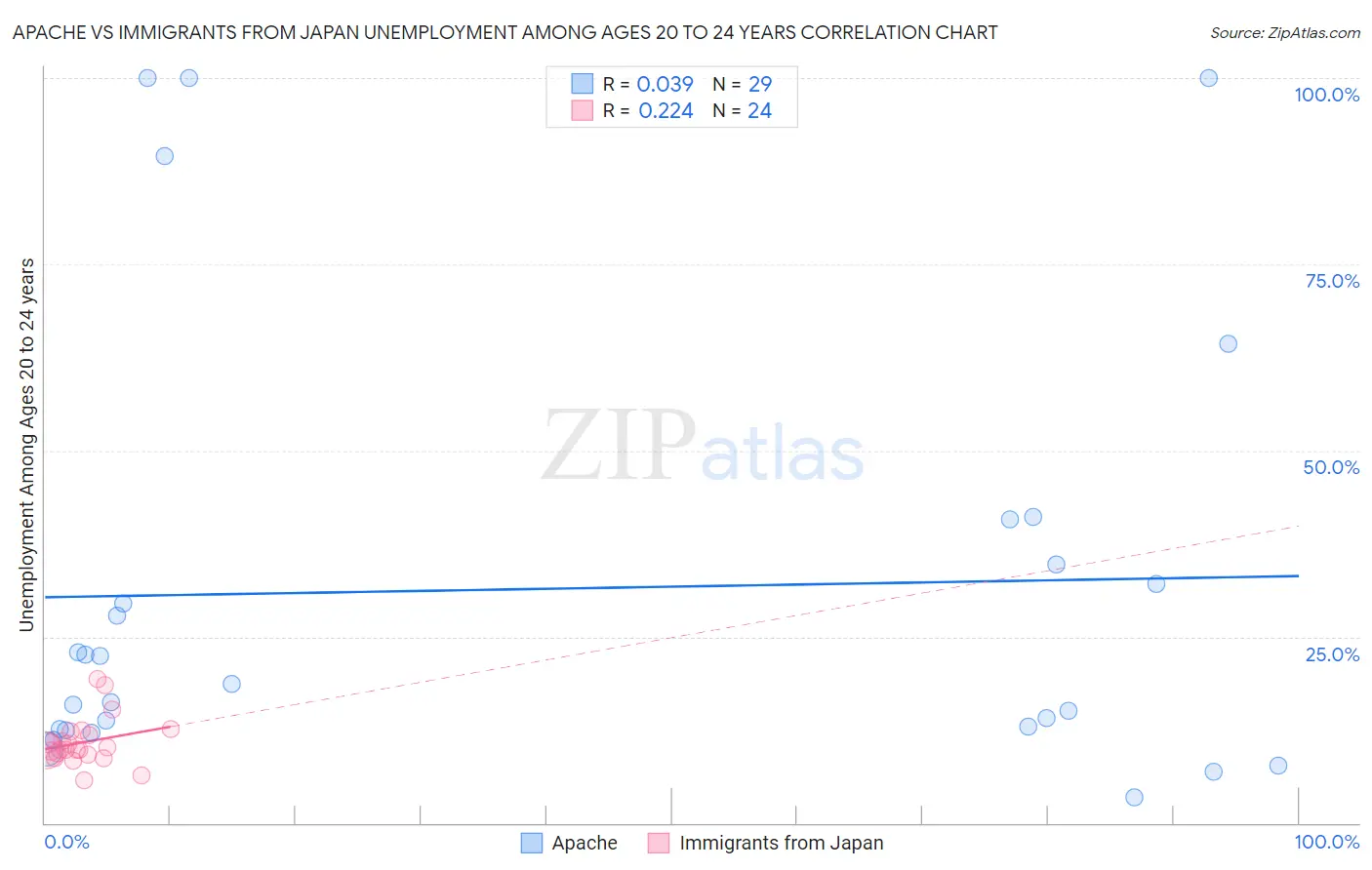 Apache vs Immigrants from Japan Unemployment Among Ages 20 to 24 years