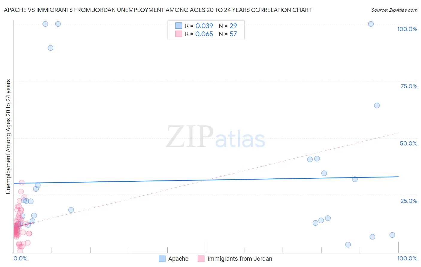 Apache vs Immigrants from Jordan Unemployment Among Ages 20 to 24 years