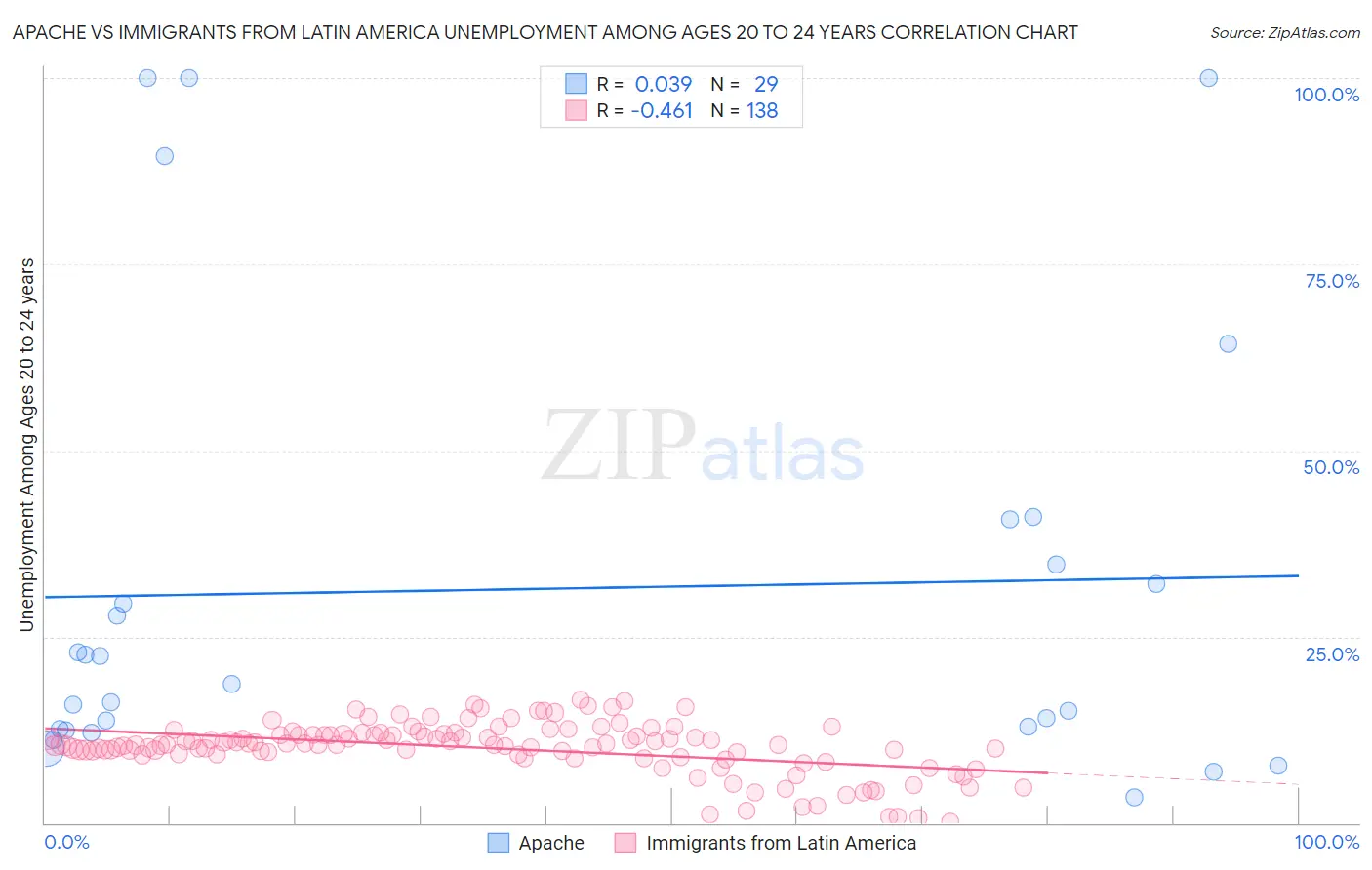 Apache vs Immigrants from Latin America Unemployment Among Ages 20 to 24 years
