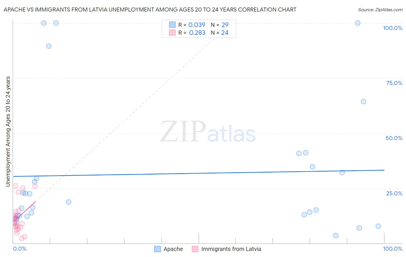 Apache vs Immigrants from Latvia Unemployment Among Ages 20 to 24 years