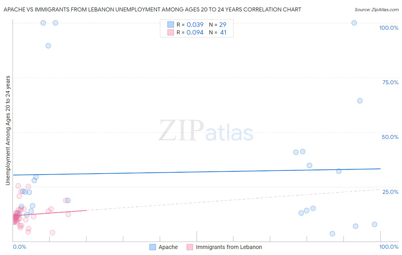 Apache vs Immigrants from Lebanon Unemployment Among Ages 20 to 24 years