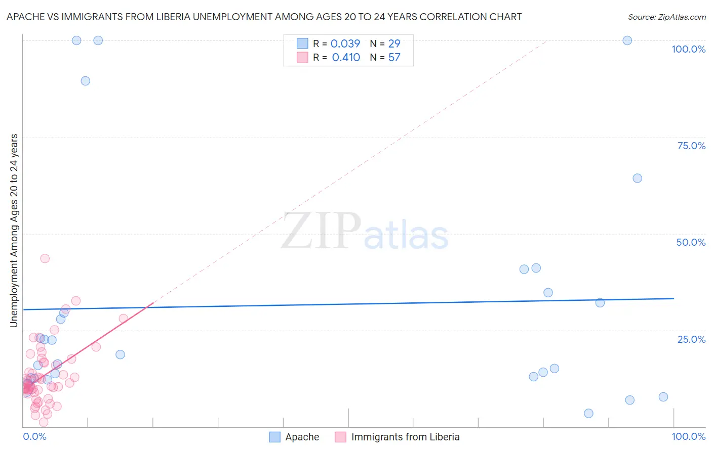 Apache vs Immigrants from Liberia Unemployment Among Ages 20 to 24 years